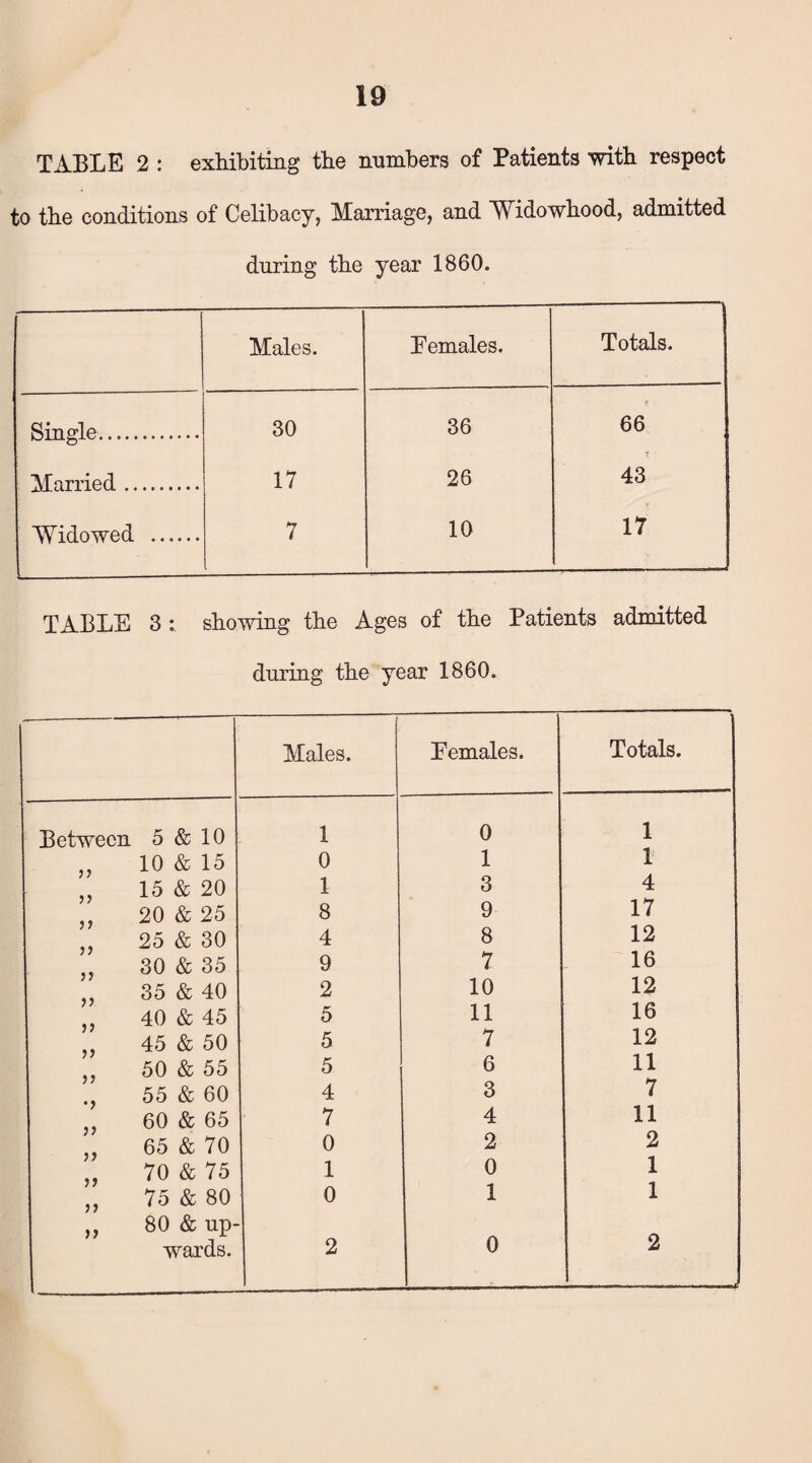 TABLE 2 : exhibiting the numbers of Patients with respect to the conditions of Celibacy, Marriage, and Widowhood, admitted during the year 1860. Males. Females. Totals. Single. 30 36 66 Married. 17 26 43 Widowed . 7 10 17 TABLE 3 : showing the Ages of the Patients admitted during the year 1860. Males. Females. Totals. Between 5 & 10 1 0 1 „ 10 & 15 0 1 1 „ 15 & 20 1 3 4 „ 20 & 25 8 9 17 „ 25 & 30 4 8 12 „ 30 & 35 9 7 16 „ 35 & 40 2 10 12 „ 40 & 45 5 11 16 „ 45 & 50 5 7 12 50 & 55 5 6 11 55 & 60 4 3 7 „ 60 & 65 7 4 11 „ 65 & 70 0 2 2 „ 70 & 75 1 0 1 „ 75 & 80 ,, 80 & up- 0 1 1 wards. 2 0 2