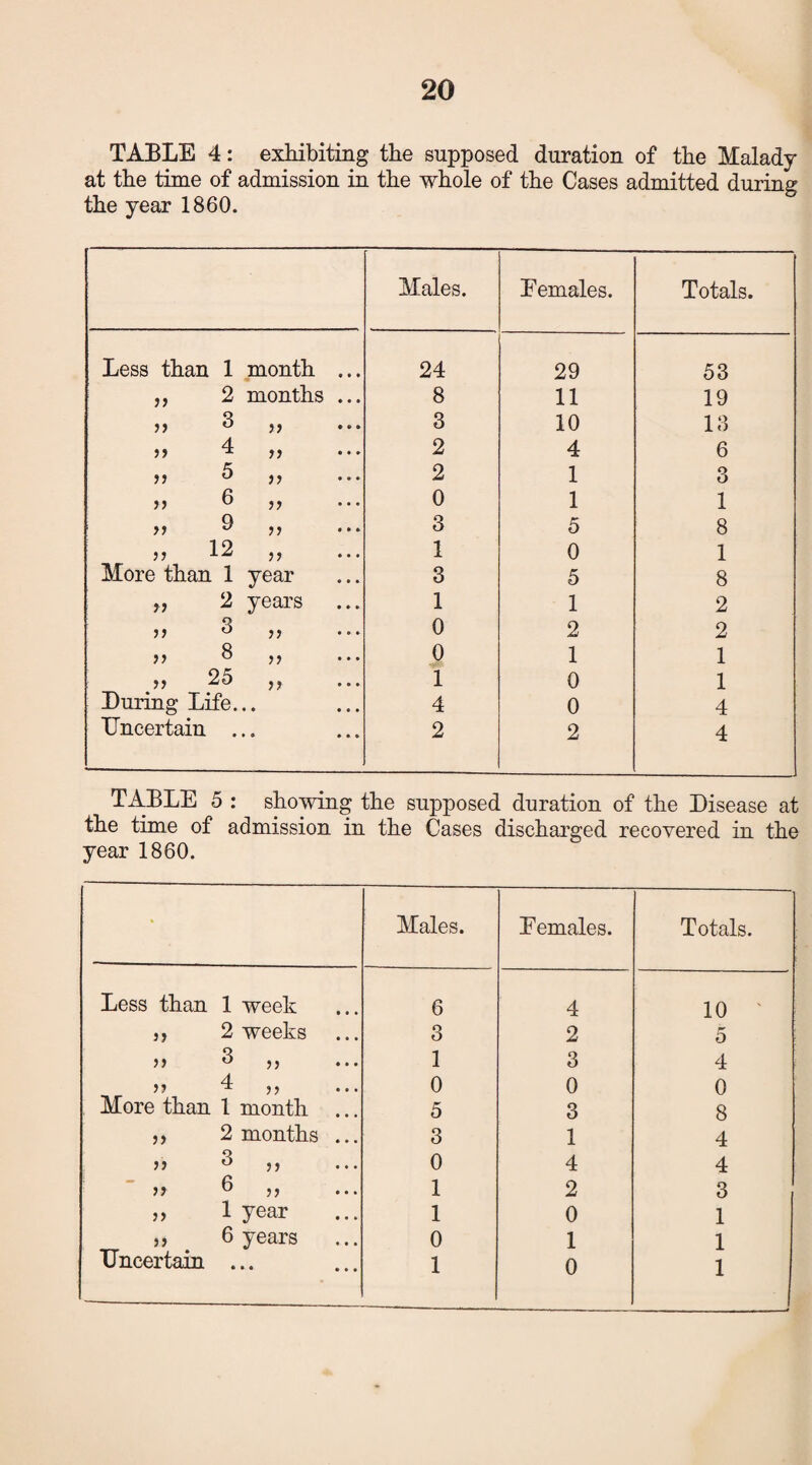 TABLE 4: exhibiting the supposed duration of the Malady at the time of admission in the whole of the Cases admitted during the year 1860. Males. Eemales. Totals. Less than 1 month 24 29 53 2 months 8 11 19 >> 3 3 10 13 >> 4 >> 2 4 6 5 )> 2 1 3 )) 6 5? 0 1 1 >) 9 i) 3 5 8 )} 12 }T 1 0 1 More than 1 year 3 5 8 >> 2 years 1 1 2 3 j? 0 2 2 8 )) 0 1 1 >? 25 n 1 0 1 During Life. • • 4 0 4 Uncertain . • • 2 2 4 TABLE 5 : showing the supposed duration of the Disease at the time of admission in the Cases discharged recovered in the year 1860. Males. Eemales. Totals. Less than 1 week 6 4 10 ,, 2 weeks 3 2 5 >> 3 ,, 1 3 4 >5 4 j, 0 0 0 More than 1 month ... 5 3 8 ,, 2 months ... 3 1 4 3 J) 0 4 4 >> 6 1 2 3 ,, 1 year 1 0 1 ,, 6 years 0 1 1 Uncertain ... 1 0 1