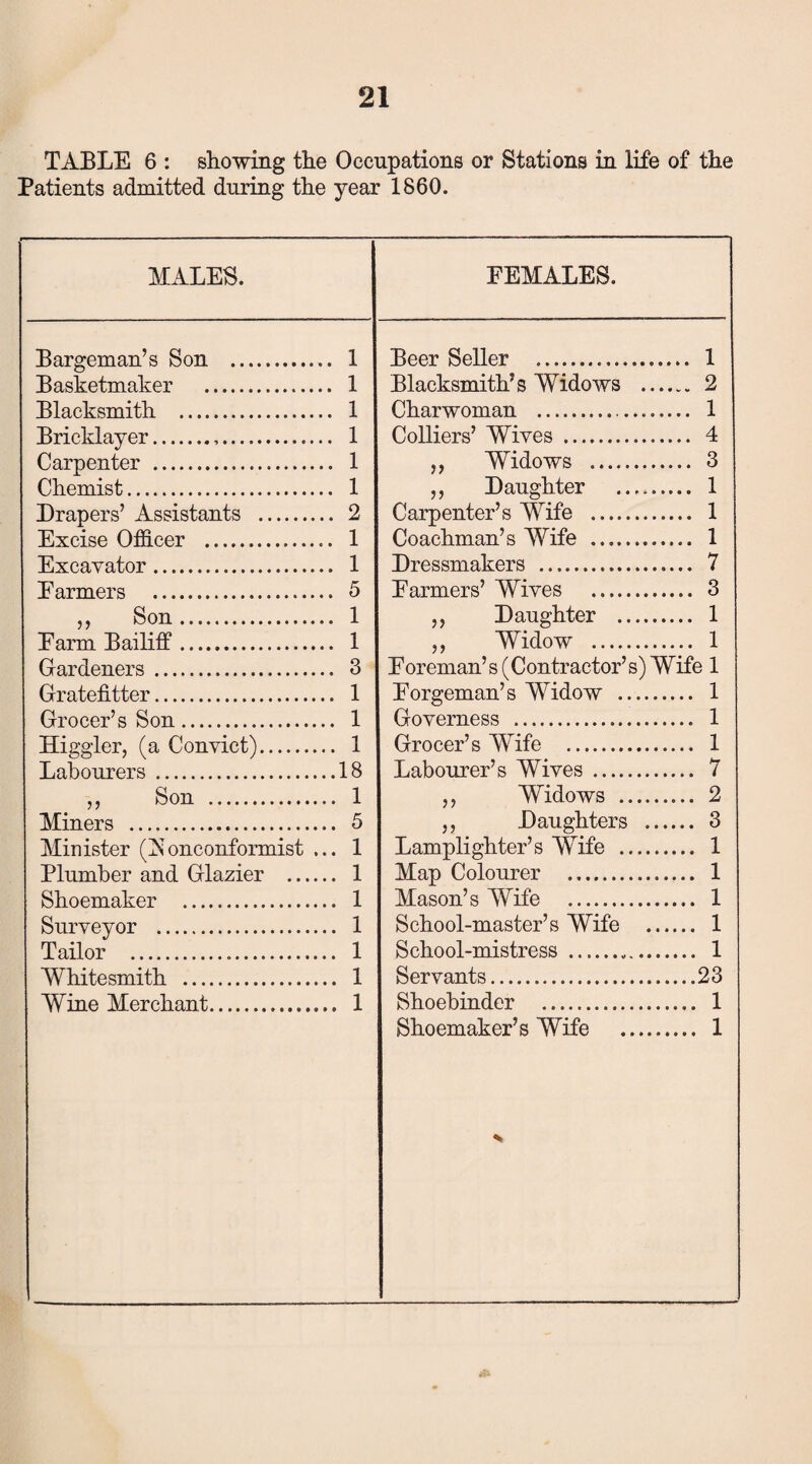 TABLE 6 : showing the Occupations or Stations in life of the Patients admitted during the year 1860. MALES. Bargeman’s Son . 1 Basketmaker . 1 Blacksmith . 1 Bricklayer... 1 Carpenter . 1 Chemist. 1 Drapers’ Assistants . 2 Excise Officer . 1 Excavator. 1 Earmers . 5 ,, Son. 1 Earm Bailiff. 1 Gardeners. 3 Gratefitter. 1 Grocer’s Son. 1 Higgler, (a Convict). 1 Labourers .18 ,, Son . 1 Miners . 5 Minister (Nonconformist ... 1 Plumber and Glazier . 1 Shoemaker . 1 Surveyor . 1 Tailor . 1 Whitesmith . 1 Wine Merchant. 1 FEMALES. Beer Seller .. 1 Blacksmith’s Widows . 2 Charwoman .. 1 Colliers’ Wives . 4 „ Widows . 3 ,, Daughter .. 1 Carpenter’s Wife . 1 Coachman’s Wife . 1 Dressmakers . 7 Farmers’ Wives . 3 „ Daughter . 1 ,, Widow . 1 Foreman’s (Contractor’s) Wife 1 Forgeman’s Widow . 1 Governess . 1 Grocer’s Wife . 1 Labourer’s Wives. 7 ,, Widows . 2 ,, Daughters . 3 Lamplighter’s Wife . 1 Map Colourer . 1 Mason’s Wife . 1 School-master’s Wife . 1 School-mistress . 1 Servants.23 Shoebinder . 1 Shoemaker’s Wife . 1 *