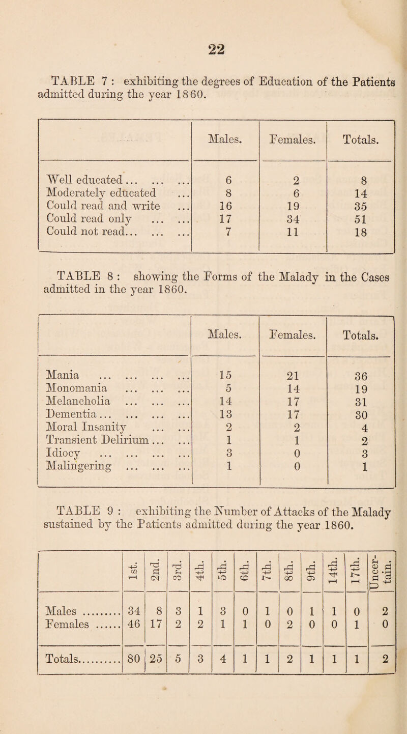 TABLE 7 : exhibiting the degrees of Education of the Patients admitted during the year 1860. Males. Eemales. Totals. Well educated. 6 2 8 Moderately educated 8 6 14 Could read and write 16 19 35 Could read only . 17 34 51 Could not read. 7 11 18 TABLE 8 : showing the Eorms of the Malady in the Cases admitted in the year 1860. Males. Eemales. ■ - Totals. Mania . 15 21 36 Monomania . 5 14 19 Melancholia . 14 17 31 Dementia. 13 17 30 Moral Insanity . 2 2 4 Transient Delirium. 1 1 2 Idiocy . 3 0 3 Malingering . 1 0 1 TABLE 9 : exhibiting the Humber of Attacks of the Malady sustained by the Patients admitted during the year 1860. -4-S m rH 2nd. rd Sh CO rA Th rC CO rd rd GO rd 05 rd r—1 n- r—i IJncer- | tain. Males . 34 8 3 1 3 0 1 0 1 1 0 2 Eemales . 46 17 2 2 1 1 0 2 0 0 1 0 Totals. 80 25 5 3 4 1 1 2 1 1 1 2