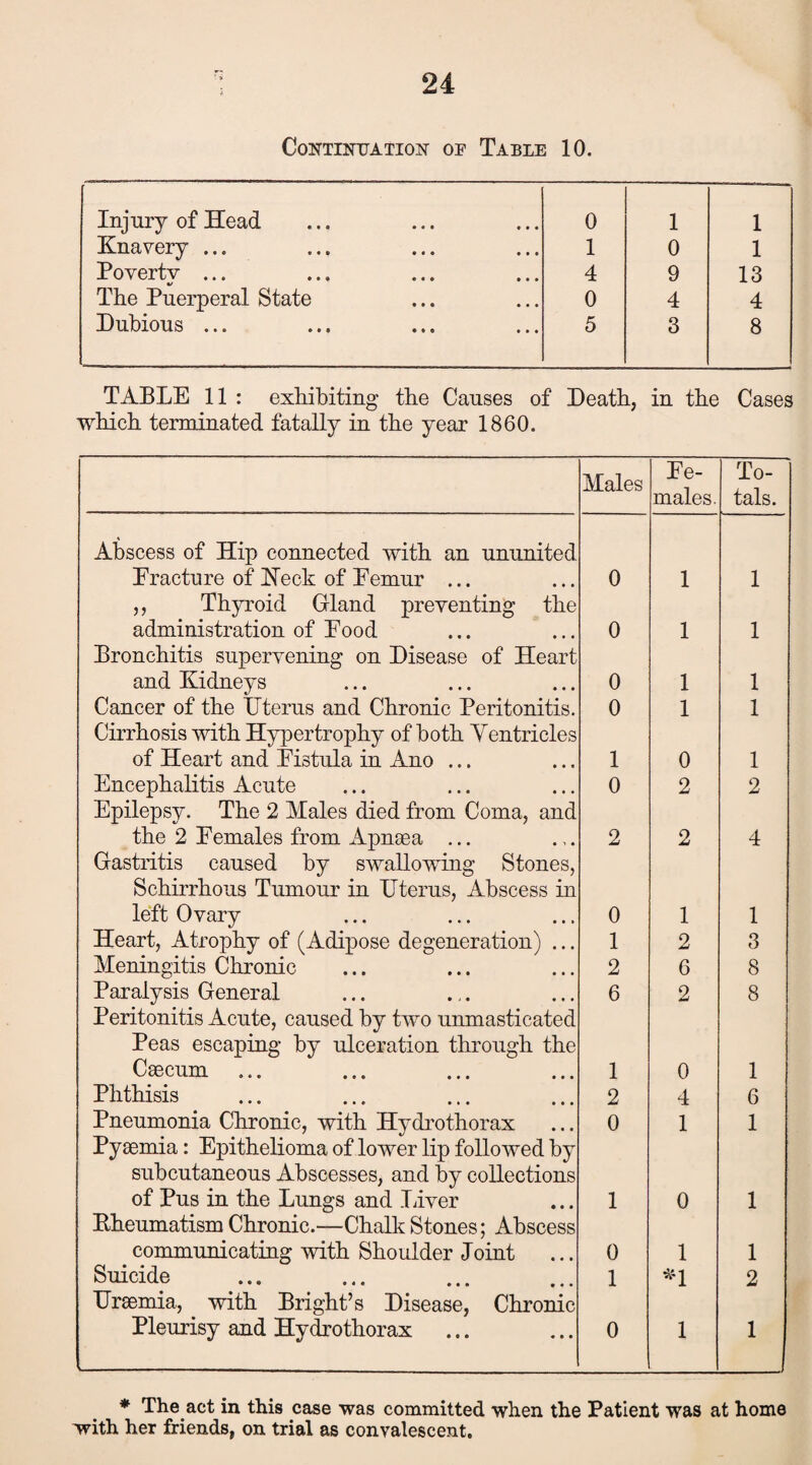 Continuation- op Table 10. Injury of Head 0 1 1 Knavery ... 1 0 1 Poverty ... 4 9 13 The Puerperal State 0 4 4 Dubious ... 5 3 8 TABLE 11 : exhibiting the Causes of Death, in the Cases which terminated fatally in the year 1860. Males Ee¬ males. To¬ tals. Abscess of Hip connected with an ununited Eracture of Heck of Lemur ... 0 1 1 ,, Thyroid Gland preventing the administration of Eood 0 1 1 Bronchitis supervening on Disease of Heart and Kidneys 0 1 1 Cancer of the TJterus and Chronic Peritonitis. 0 1 1 Cirrhosis with Hypertrophy of both Ventricles of Heart and Eistula in Ano ... 1 0 1 Encephalitis Acute 0 2 2 Epilepsy. The 2 Males died from Coma, and the 2 Eemales from Apnaea ... 2 2 4 Gastritis caused by swallowing Stones, Schirrhous Tumour in Uterus, Abscess in left Ovary 0 1 1 Heart, Atrophy of (Adipose degeneration) ... 1 2 3 Meningitis Chronic 2 6 8 Paralysis General 6 2 8 Peritonitis Acute, caused by two unmasticated Peas escaping by ulceration through the Caecum ... 1 0 1 Phthisis 2 4 6 Pneumonia Chronic, with Hydrothorax 0 1 1 Pyaemia: Epithelioma of lower lip followed by subcutaneous Abscesses, and by collections of Pus in the Lungs and liver 1 0 1 Bheumatism Chronic.—Chalk Stones; Abscess communicating with Shoulder Joint 0 1 1 Suicide 1 *1 2 Uraemia, with Bright’s Disease, Chronic Pleurisy and Hydrothorax 0 1 1 * The act in this case was committed when the Patient was at home with her friends, on trial as convalescent.