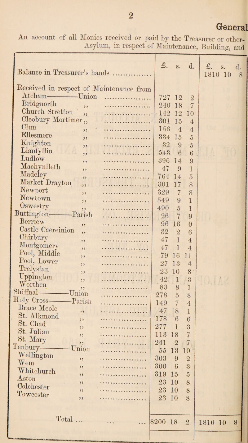 General An account of all Monies received or paid by the Treasurer or other- Asylum, in respect of Maintenance, Building, and Balance in Treasurer’s hands Received in respect of Maintenance from Atcham-Union . Bridgnorth Church Stretton Cleoburv Mortimer, Clun Ellesmere Knighton Llanfyllin Ludlow Machynlleth Madeley Market Drayton Newport Newtown Oswestry Buttington- Berriew 55 55 55 55 55 55 55 55 55 55 55 5 5 Parish 55 55 Castle Caereinion Chirbury Montgomery Pool, Middle Pool, Lower Trelystan Uppington Worthen Shitfnal- Holy Cross-Parish 55 55 55 55 55 5 5 55 -Union Brace Meole St. Alkmond St. Chad St. Julian St. Mary Tenbury- 55 55 55 55 W ellington Worn Whitchurch Aston Colchester To wc ester 55 -Union 55 55 55 55 55 55 Total £. s. d. 727 240 142 301 156 334 32 543 396 47 764 4 15 9 4 5 5 6 6 14 9 9 14 1 5 301 o< 329 549 490 26 96 32 47 47 79 27 17 8 7 8 9 5 1 1 7 9 16 0 2 1 1 6 4 4 1 o l O 23 10 8 42 83 278 149 47 178 277 113 241 55 303 300 319 23 23 23 1 8 3 1 5 8 7 4 8 1 6 6 1 3 18 / 7 13 10 9 2 6 15 3 5 10 8 10 8 10 8 8200 18 2 £. s. d. 1810 10 8 12 2 18 7 12 10 15 4 16 11 4 1810 10 8