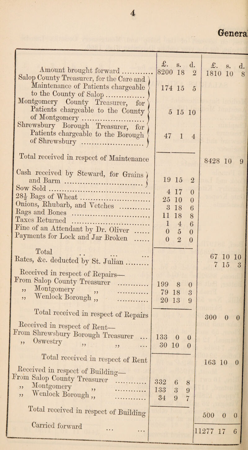 Genera! Amount brought forward to the County of Salop of Montgomery. Shrewsbury Borough Treasurer, for Patients chargeable to the Borough of Shrewsbury .. _ .. Total received in respect of Maintenance Cash received by Steward, for Grams and Barm . Sow Sold. 28p Bags of Wheat. Onions, Bhubarb, and Yetches .’ Bags and Bones . Taxes Beturned . Pine of an Attendant by Dr. Oliver Payments for Lock and Jar Broken Total Bates, &c. deducted by St. Julian Beceived in respect of Bepairs_ Prom Salop County Treasurer Montgomery Menlo ck Borough a lotal icceived in respect of Bepairs Beceived in respect of Bent_ Prom Shrewsbury Borough Treasurer Oswestry Total received in respect of Bent Beceived in respect of Buildin Prom Salop County Treasurer ,, Montgomery Wenlock Borough,, £ Total received in respect of Building- Carried forward £. s. d. .. 8200 18 \ 2 174 15 5 1 5 15 10 J 47 1 4 19 15 2 4 17 0 . 25 10 0 3 18 6 . 11 18 8 . 14 6 . 0 5 0 0 2 0 199 8 0 79 18 3 20 13 9 I 133 0 0 30 10 0 332 6 8 133 3 9 34 9 7 11 £. s. d. 1810 10 8 8428 10 9 67 10 10 7 15 3 300 0 0 163 10 0 500 0 0 11277 17 6