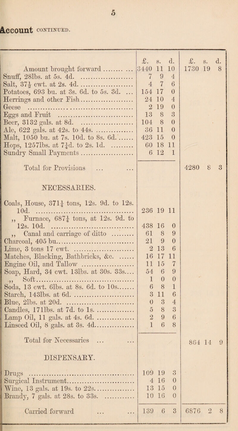 Account CONTINUED. £. s. d. £. s. d. Amount brought forward. ... 3440 11 10 1730 19 8 Snuff, 28lbs. at 5s. 4d... 7 9 4 Salt, 374- cwt. at 2s. 4d. 4 7 6 Potatoes, 693 bu. at 3s. 6d. to 5s. 3d. ... 154 17 0 Herrings and other Pish.. 24 10 4 Geese ... 2 19 0 Eggs and Pruit ... 13 8 3 Beer, 3132 gals, at 8d. 104 8 0 • Ale, 622 gals, at 42s. to 44s.. 36 11 0 Malt, 1050 bu. at 7s. lOd. to 8s. 6d.. 423 15 0 Hops, 12571bs. at 7fd. to 2s. Id. 60 18 11 Sundry Small Payments .. 6 12 1 Total for Provisions 4280 8 3 NECESSARIES. Coals, House, 37lb tons, 12s. 9d. to 12s. lOd. 236 19 11 ,, Purnace, 687b tons, at 12s. 9d. to 12s. lOd. 438 16 0 ,, Canal and carriage of ditto . 61 8 9 Charcoal, 405 bu.... 21 9 0 Lime, 3 tons 17 cwt. 2 13 6 Matches, Blacking, Bathbricks, &c. 16 17 11 Engine Oil, and Tallow . 11 15 7 Soap, Hard, 34 cwt. 13lbs. at 30s. 33s.... 54 6 9 .,, Soft. 1 0 0 Soda, 13 cwt. 61bs. at 8s. 6d. to 10s. 6 8 1 Starch, 143lbs. at 6d. 3 11 6 Blue, 2lbs. at 20d. 0 3 4 Candles, 17libs, at 7d. to Is. 5 8 3 Lamp Oil, 11 gals, at 4s. 6d.. — 2 9 6 i Linseed Oil, 8 gals, at 3s. 4d.. 1 6 8 Total for Accessaries ... 864 14 9 DISPEASAEY. Drugs . 109 19 3 Surgical Instrument... 4 16 0 Wine, 13 gals, at 19s. to 22s. 13 15 0 Brandy. 7 gals, at 28s. to 33s.. 10 16 0 Carried forward 139 6 3 6876 2 8 I