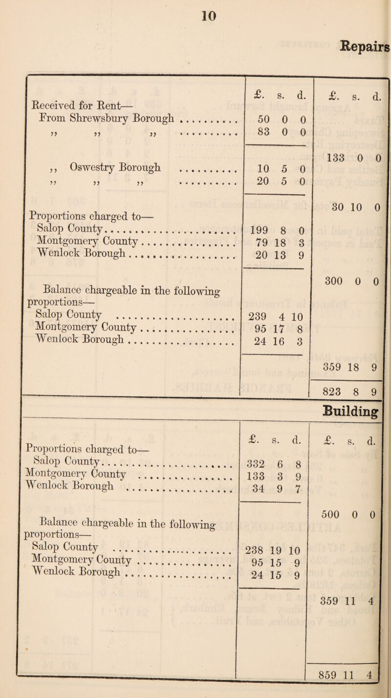 Repairs £. s. d. £. s. d. Received for Rent— From Shrewsbury Borough.. 50 0 0 >> a .. • 83 0 0 133 0 0 ,, Oswestry Borough . 10 5 0 y> >> . 20 5 0 30 10 0 j Proportions charged to— I Salop County. .. . t. 199 8 0 Montgomery County. 79 18 3 Wenloek Borough. 20 13 9 300 0 0 Balance chargeable in the following 1 proportions— I Salop County . 239 4 10 1 Montgomery County. 95 17 8 Wen lock Borough ........ 24 16 3 359 18 9 823 8 9 1 Building £. s. d. £. s. d. | Proportions charged to— Salop County. . . . 332 6 8 Montgomery County .... 133 3 9 Wcnlock Borough . 34 9 7 500 0 0 Balance chargeable in the following J proportions— | Salop County 238 19 10 I Montgomery County . .. 95 15 9 Wenlock Borough .. . 24 15 9 359 11 4 859 11 4 [