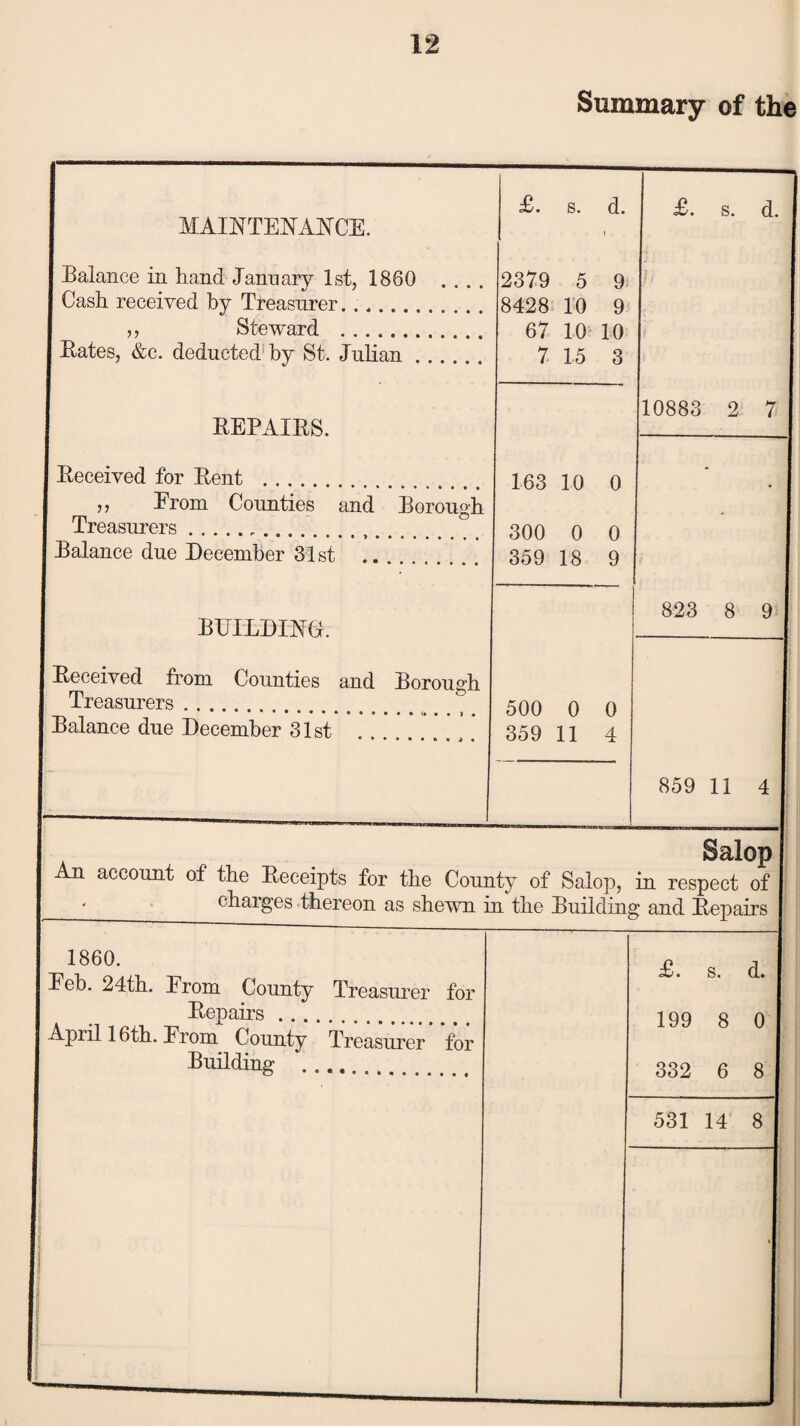 Summary of the £. s. d. £. s. d. MAINTENANCE. - Balance in hand January 1st, 1860 . . 2379 5 9 7 : f ? Cash received by Treasurer...... 8428 10 9 a Steward . 67 10 10 Rates, &c. deducted by St. Julian 7 15 3 10883 2 7 REPAIRS. Received for Rent . 163 10 0 * ,, From Counties and Borough Treasurers. 300 0 0 Balance due December 31st 359 18 9 823 8 9 BUILDING. Received from Counties and Borough Treasurers. 500 0 0 Balance due December 31st 359 11 4 859 11 4 Salop account of the Receipts for the County of Salop, in respect of •■ charges thereon as she™ in the Building and Repairs 1860. Reb. 24th. From County Treasurer for Repairs. April 16th. From County Treasurer for Building . £. s. d. 199 8 0 332 6 8 531 14 8