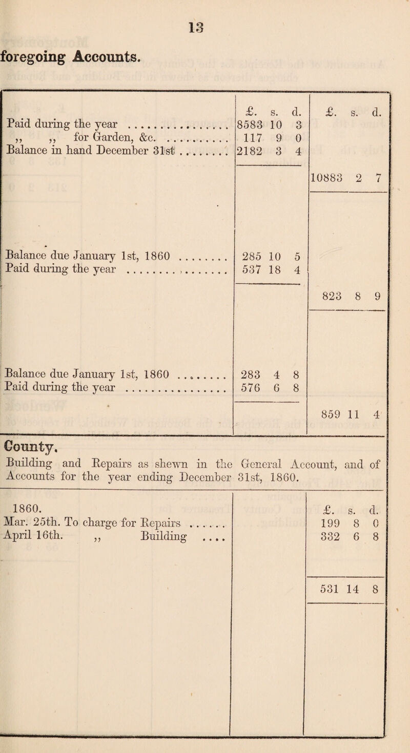 foregoing Accounts. Paid during tire year .. ,, ,, for Garden, &c. . . Balance in Band December 31st £. s. d. £. s. d. 8583 10 3 117 9 0 2182 3 4 10883 2 7 Balance due January 1st, 1860 Paid during the year . Balance due January 1st, 1860 . . 0 . Paid during the year . 285 10 5 537 18 4 283 4 8 576 6 8 823 8 9 859 11 4 County. Building and Pep airs as shewn in the General Account, and of Accounts for the year ending December 31st, 1860. 1860. Mar. 25th. To charge for Itepairs April 16th. ,, Building £. s. d. 199 8 0 332 6 8 531 14 8