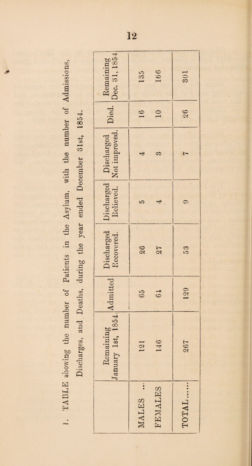 to a o • *-H to TO • pH a rd <1 o 5-1 © -O a s a © a J3 CO <1 © 33 -t-> £ .2 *-t-j CJ3 fa s-i © SP © 03 teo a o ,a OQ fa fa a <3 Eh XO oo CO CO $-4 © -O s © o © Q TJ © Tt Pi © cd © © X! tD a • pH 5-4 T5 CO -ip -t-> cd © Q cd CO © CD Sp¬ ed -a © CO *-* Q a) “ EP 2 c3 © fa £ © © © TO QQ4 © -H •~l XO CD CD i—* a ♦ f—i •* 2 « *S - a 2 Ph r“~j 5-4 cd p fl cd l 5 Remaining Dec. 81, 1854 135 1(56 301 Died. CO O r-H r-H co ©i Discharged Not improved. CO t- Discharged Relieved. xO H* ©3 CP ©i £■» a co XO xo CO o o ©? ©* co ^T1 CO ©? • • • co • fa • • co i-4 £4 <3 <3 H < fa O ^ fa H