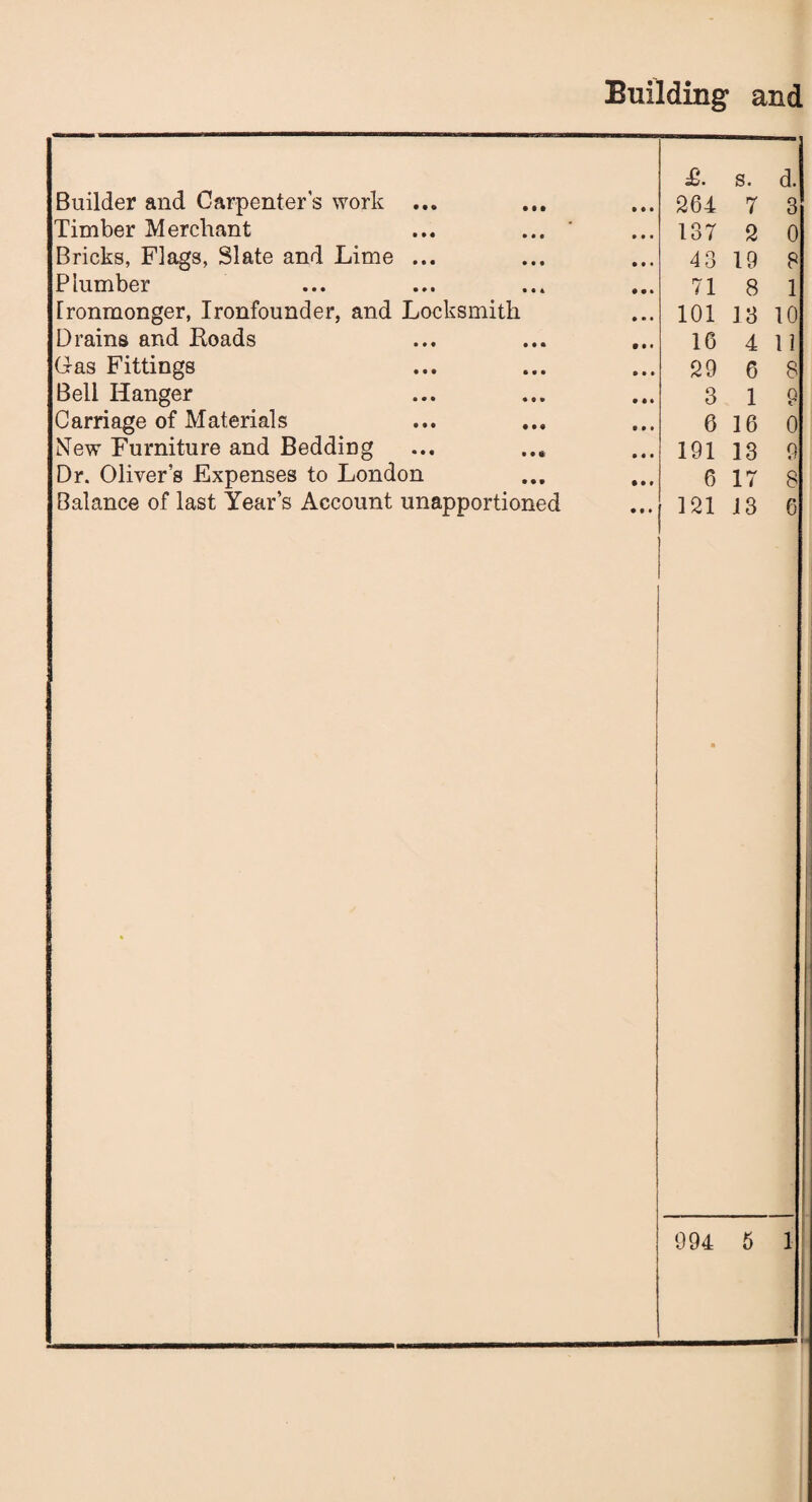 Builder and Carpenter's work ... Timber Merchant Bricks, Flags, Slate and Lime ... Plumber Ironmonger, Ironfounder, and Locksmith Drains and Roads Gas Fittings Bell Hanger Carriage of Materials Newr Furniture and Bedding ... ... Dr. Oliver’s Expenses to London Balance of last Year’s Account unapportioned Building and £. s. d. 264 7 3 137 2 0 43 19 8 71 8 1 101 13 10 16 4 11 29 6 8 3 1 9 6 16 0 191 13 0 * > 6 17 8 121 13 6 994 5 1