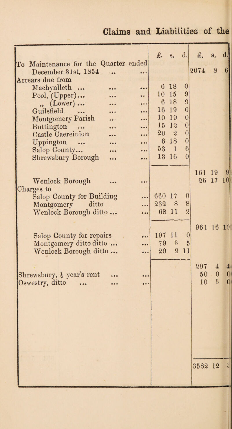 Claims and Liabilities of the £. s, d. &. s. d. To Maintenance for the Quarter ended December 31st, 1854 2074 8 6 Arrears due from Machynlleth ... 6 18 0 Pool, (Upper)... 10 15 9 ,, (Dower) ... ... ••• 6 18 9 Guilsfield 16 19 6 Montgomery Parish 10 19 0 Buttington 15 12 0 Castle Caereinion 20 2 0 Uppington 6 18 0 Salop County... 53 1 6 Shrewsbury Borough ... ... 13 16 0 161 19 9 Wenlock Borough 26 17 10 Charges to Salop County for Building 660 17 0 Montgomery ditto 232 8 8 Wenlock Borough ditto ... 68 11 2 96 L 16 10 Salop County for repairs 197 11 0 Montgomery ditto ditto ... 79 3 5 Wenlock Borough ditto ... 20 9 11 297 4 4 Shrewsbury, % year’s rent 50 0 Cl Oswestry, ditto 10 5 0 3582 12 i
