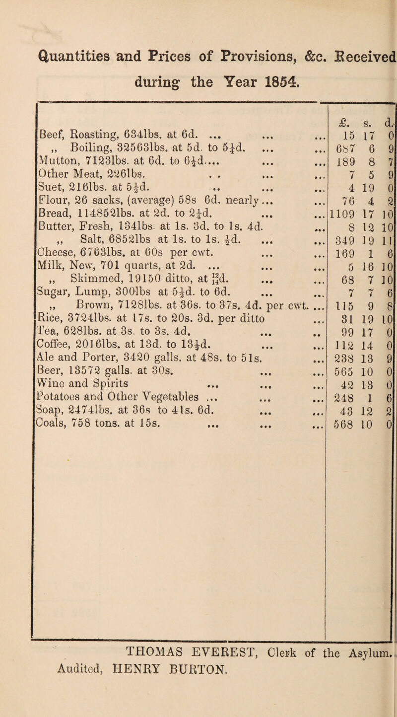 Quantities and Prices of Provisions, &e. Eeceived during the Year 1854. Beef, Roasting, 634lbs. at 6d. ... £. 15 s. 17 d, 0 ,, Boiling, 325631bs. at 5d. to 5jd. 687 6 9 Mutton, 71231bs. at 6d. to 6£d.... 189 8 7 Other Meat, 2261bs. . . 7 5 9 Suet, 216lbs. at 5£d. 4 19 0 Flour, 26 sacks, (average) 58s 6d. nearly... 76 4 2 Bread, 1148521bs. at 2d. to 2^d. 1109 17 10 Butter, Fresh, 1341bs. at Is. 3d. to Is. 4d. 8 12 10 ,, Salt, 6852lbs at Is. to Is. |d. 349 19 11 Cheese, 67631bs. at 60s per cwt. 169 1 6 Milk, New, 701 quarts, at 2d. ... 5 16 10 ,, Skimmed, 19150 ditto, at }*d. 68 7 10 Sugar, Lump, 300-lbs at 5^d. to 6d. 7 7 6 ,, Brown, 712Slbs. at 36s. to 37s. 4d. per cwt. ... 115 9 8 Rice, 3724lbs. at 17s. to 20s. 3d. per ditto 31 19 10 Tea, 6281bs. at 3s. to 3s. 4d. 99 17 0 Coffee, 2016lbs. at 13d. to 13^d. 112 14 0 Ale and Porter, 3420 galls, at 48s. to 51s. 233 13 Q u Beer, 13572 galls, at 80s. 565 10 0 Wine and Spirits 42 13 0 Potatoes and Other Vegetables ... 248 1 6 Soap, 2474lbs. at 36s to 41s. 6d. 43 12 2 Coals, 758 tons, at 15s. 568 10 0 THOMAS EVEREST, Clerk of the Asylum. Audited, HENRY BURTON.