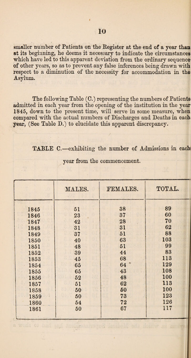 I Bmaller number of Patients on tbe Begister at the end of a year than at its beginning, he deems it necessary to indicate the circumstances which have led to this apparent deviation from the ordinary sequence of other years, so as to prevent any false inferences being drawn with respect to a diminution of the necessity for accommodation in the Asylum. The following Table (C.) representing the numbers of Patients admitted in each year from the opening of the institution in the year 1845, down to the present time, will serve in some measure, when compared with the actual numbers of Discharges and Deaths in each year, (See Table D.) to elucidate this apparent discrepancy. TABLE C.—■-exhibiting the number of Admissions in each year from the commencement. MALES. FEMALES. TOTAL. 1845 51 38 89 1846 23 37 60 1847 42 28 70 1848 31 31 62 1849 37 51 88 1850 40 63 103 1851 48 51 99 1852 39 44 83 1853 45 68 113 1854 65 64 * 129 1855 65 43 108 1856 52 48 100 1857 51 62 113 1858 50 60 100 1859 50 73 123 1860 54 72 126 1861 50 67 117