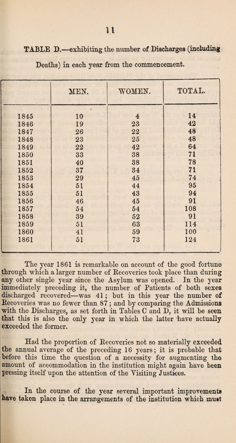 u TABLE D.—exhibiting the number of Discharges (including Deaths) in each year from the commencement. MEN. WOMEN. TOTAL. 1845 10 4 14 1846 19 23 42 1847 26 22 48 1848 23 25 48 1849 22 42 64 1850 33 38 71 1851 40 38 78 1852 37 34 71 1853 29 45 74 1854 51 44 95 1855 51 43 94 1856 46 45 91 1857 54 54 108 1858 39 52 91 1859 51 63 114 1860 41 59 100 1861 51 73 1 124 The year 1861 is remarkable on account of the good fortune through which a larger number of Recoveries took place than during any other single year since the Asylum was opened. In the year immediately preceding it, the number of Patients of both sexes discharged recovered—was 41; but in this year the number of Recoveries was no fewer than 87 ; and by comparing the Admissions with the Discharges, as set forth in Tables C and D, it will be seen that this is also the only year in which the latter have actually exceeded the former. Had the proportion of Recoveries not so materially exceeded the annual average of the preceding 16 years; it is probable that before this time the question of a necessity for augmenting the amount of accommodation in the institution might again have been pressing itself upon the attention of the Visiting Justices. In the course of the year several important improvement* have taken place in the arrangements of the institution which mu§t