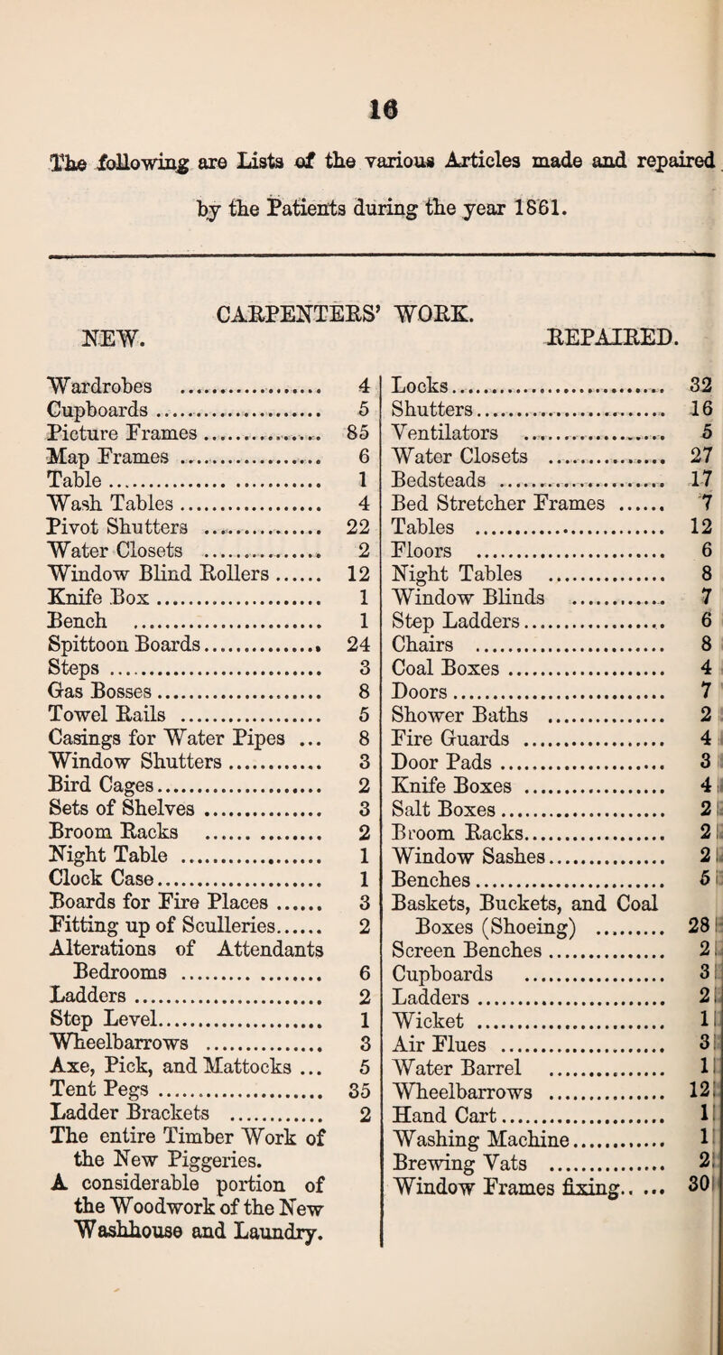 Tlw following axe Lists of tlie various Articles made and repaired by the Patients during the year 1861. CARPENTERS’ WORK. NEW. REPAIRED. Wardrobes . 4 Locks.... 32 Cupboards.. 5 Shutters... 16 Picture Erames.. 85 Ventilators . 5 Map Frames ..... 6 Water Closets . 27 Table. 1 Bedsteads ... 17 Wash Tables. 4 Bed Stretcher Frames . 7 Pivot Shutters ... 22 Tables . 12 Water Closets ... 2 Floors . 6 Window Blind Rollers. 12 Night Tables . 8 7 Knife Box... 1 Window Blinds . Bench 1 Step Ladders. 6 Spittoon Boards.. 24 Chairs . 8 Steps . 3 Coal Boxes. 4 Gas Bosses... 8 Doors. 7 Towel Rails . 5 Shower Baths . 2 Casings for Water Pipes ... 8 Fire Guards . 4 Window Shutters. 3 Door Pads. 3 Bird Cages. 2 Knife Boxes . 4 Sets of Shelves. 3 Salt Boxes. 2 li Broom Racks . 2 Broom Racks. 2! Night Table . 1 Window Sashes. 2!. Clock Case... 1 Benches. 51 Boards for Eire Places. 3 Baskets, Buckets, and Coal Pitting up of Sculleries. 2 Boxes (Shoeing) . 28: Alterations of Attendants Screen Benches. 21; Bedrooms .. 6 Cupboards . 3: Ladders. 2 Ladders. 21 Step Level. 1 Wicket . 1C Wheelbarrows . 3 Air Flues . 3: Axe, Pick, and Mattocks ... Tent Pegs... 5 Water Barrel ... 1C 35 Wheelbarrows . 121 Ladder Brackets . 2 Hand Cart. 11 The entire Timber Work of Washing Machine. 11 the New Piggeries. Brewing Vats . 2; A considerable portion of Window Frames fixing.. ... 3d the Woodwork of the New Washhouse and Laundry.