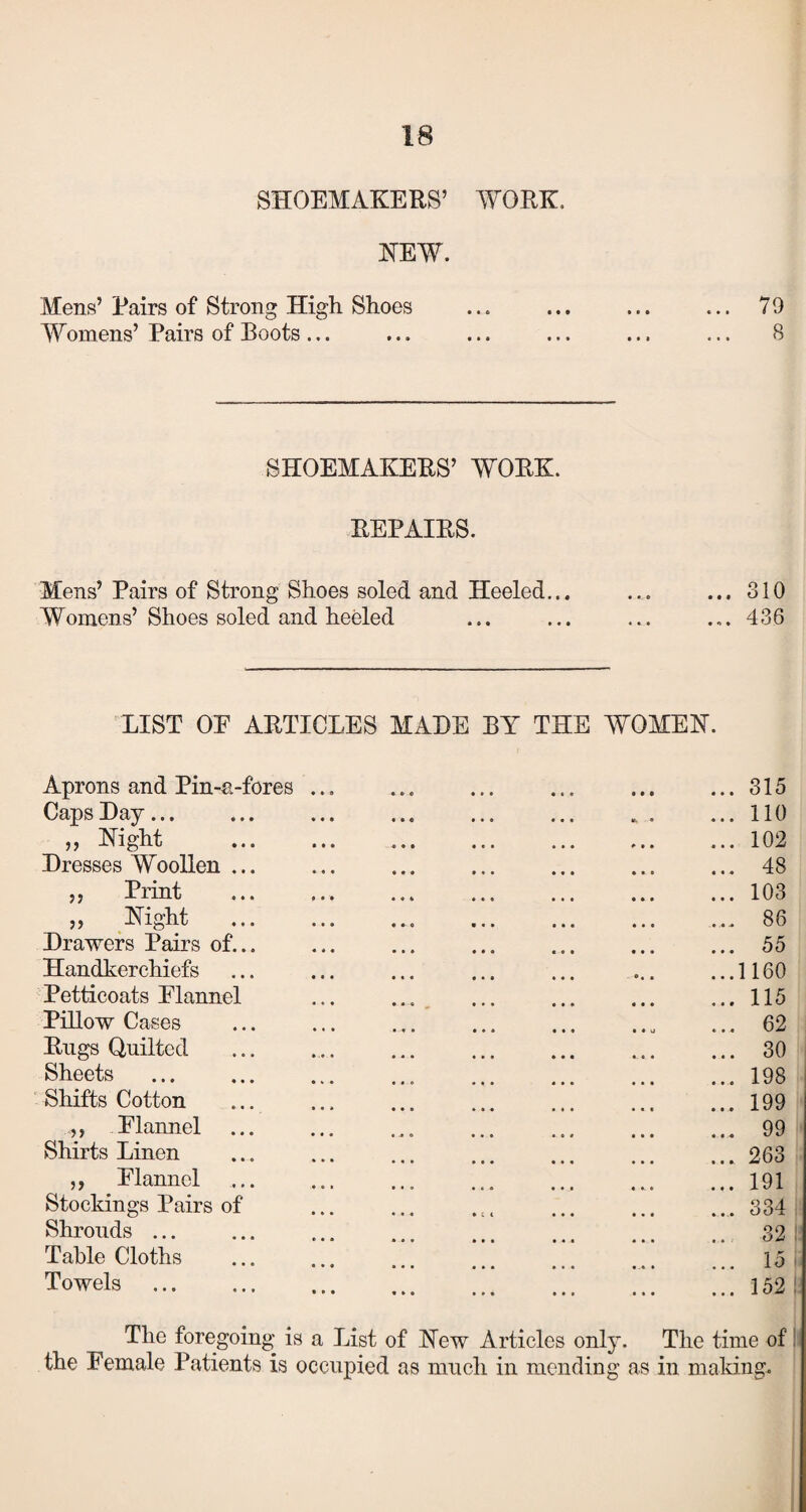 SHOEMAKERS’ WORK. NEW. Mens’ Pairs of Strong High Shoes ... ... ... ... 79 Womens’Pairs of Boots... ... ... ... ... ... 8 SHOEMAKERS’ WORK. REPAIRS. Mens’ Pairs of Strong Shoes soled and Heeled... ... ... 310 Womens’Shoes soled and heeled ... ... ... ... 436 LIST OE ARTICLES MADE BY THE WOMEN. Aprons and Pin-a-fores Caps Day... „ Night Dresses Woollen ... ,, Print „ Night Drawers Pairs of... Handkerchiefs Petticoats Elannel Pillow Cases Rugs Quilted Sheets Shifts Cotton ,, Elannel Shirts Linen ,, Elannel Stockings Pairs of Shrouds ... Table Cloths Towels 315 110 102 48 103 86 55 1160 115 62 30 198 199 99 263 191 334 32 15 I 152 . The foregoing is a List of New Articles only. The time of: the Eemale Patients is occupied as much in mending as in making.