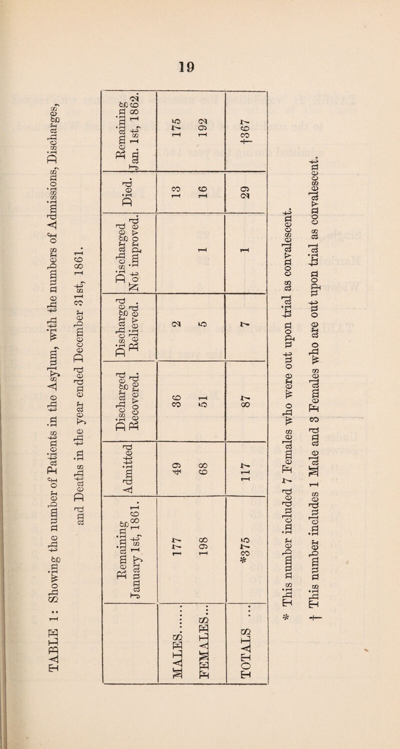 TABLE 1: Showing the number of Patients in the Asylum, with the numbers of Admissions, Discharges, and Deaths in the year ended December 31st, 1861. Died. CO CO rH r—4 29 Discharged Not improved. r—1 r-H Discharged Relieved. CM ko Discharged Recovered. CD t-i CO 87 Admitted 49 68 rH rH Remaining January 1st, 1861. 177 198 uo r- CO * MALES. FEMALES... TOTALS ... a © CD 02 © o3 a o CD m g3 c3 • i-i fH -+J a o a 'a o © a £ o ,a t* cc © 'aS © nD © a i—i o a • rH a a § m • rH ra H * f This number includes 1 Male and 3 Females who are out upon trial as convalescent.