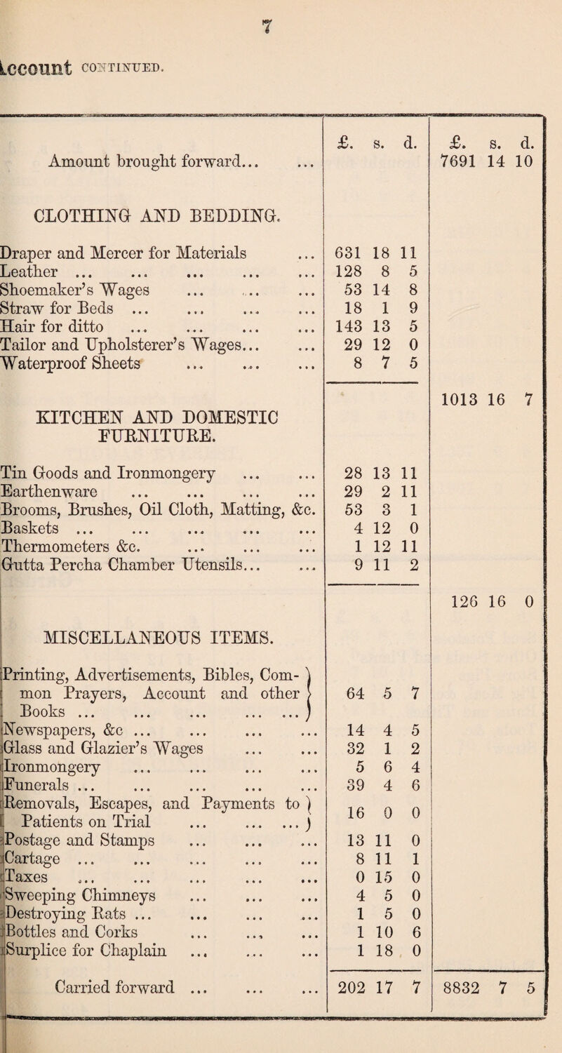 LCCOUnt CONTINUED. £. s. d. £. s. d. Amount brought forward... 7691 14 10 CLOTHING AND BEDDING. Draper and Mercer for Materials 631 18 11 •»« • • a ••• ••• 9*# 128 8 5 Shoemaker’s Wages 53 14 8 Straw for Beds ... 18 1 9 Hair for ditto 143 13 5 Tailor and Upholsterer’s Wages... 29 12 0 Waterproof Sheets 8 7 5 1013 16 7 KITCHEN AND DOMESTIC FURNITURE. Tin Goods and Ironmongery 28 13 11 Earthenware 29 2 11 Brooms, Brushes, Oil Cloth, Matting, &c. 53 3 1 Baskets • • • •. * • •« •. • 4 12 0 Thermometers &c. 1 12 11 Gutta Percha Chamber Utensils... 9 112 • 126 16 0 MISCELLANEOUS ITEMS. Printing, Advertisements, Bibles, Com- \ mon Prayers, Account and other > 64 5 7 Books ... ... ... .) Newspapers, &c ... 14 4 5 Glass and Glazier’s Wages 32 1 2 Ironmongery 5 6 4 Funerals ... 39 4 6 Removals, Escapes, and Payments to \ l n n Patients on Trial ... .j Postage and Stamps 13 11 0 -Cartage ... 8 11 1 Taxes *•« *«» ..» ««• • • • 0 15 0 Sweeping Chimneys 4 5 0 Destroying Eats ... 1 5 0 Bottles and Corks 1 10 6 J Surplice for Chaplain 1 18 0