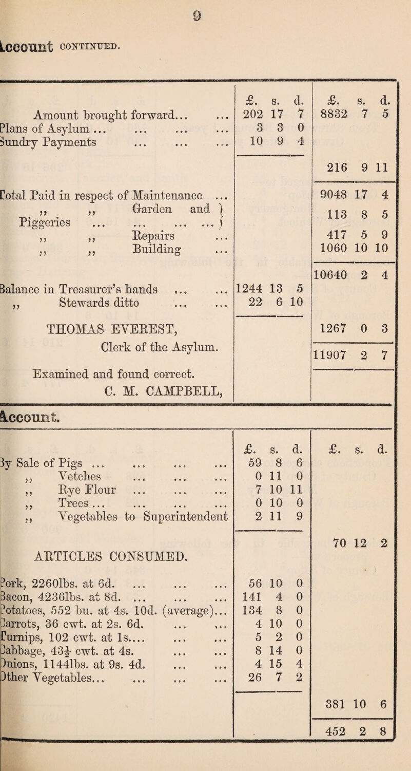 LCCOUIit CONTINUED. £. s. d. £. s. d. Amount brought forward... 202 17 7 8832 7 5 Plans of Asylum ... 3 3 0 Sundry Payments 10 9 4 216 9 11 Dotal Paid in respect of Maintenance ... 9048 17 4 ,, ,, Garden and ) 113 8 5 Piggeries ... ... .i ,, ,, [Repairs 417 5 9 ,, ,, Building 1060 10 10 10640 2 4 Balance in Treasurer’s hands 1244 13 5 ,, Stewards ditto 22 6 10 THOMAS EVEREST, 1267 0 3 Clerk of the Asylum. 11907 2 7 Examined and found correct. C. M. CAMPBELL, Account. £. s. d. £. s. d. By Sale of Pigs ... 59 8 6 ,, Vetches 0 11 0 ,, Rye Elour 7 10 11 ,, Trees... 0 10 0 ,, Vegetables to Superintendent 2 11 9 70 12 2 ARTICLES CONSUMED. Pork, 2260lbs. at 6d. 56 10 0 Bacon, 42361bs. at 8d. ... 141 4 0 Potatoes, 552 bn. at 4s. lOd. (average)... 134 8 0 Parrots, 36 cwt. at 2s. 6d. 4 10 0 Curnips, 102 cwt. at Is.... 5 2 0 Babbage, 43|- cwt. at 4s. 8 14 0 Bnions, 1144lbs. at 9s. 4d. 4 15 4 )ther Vegetables... 26 7 2 381 10 6 452 2 8