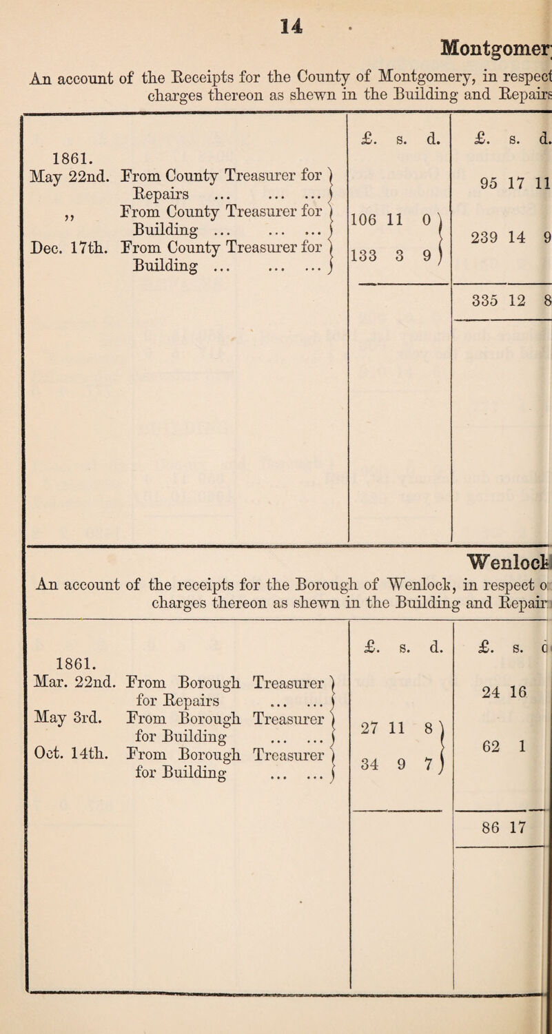 Montgomer; An account of the Receipts for the County of Montgomery, in respect charges thereon as shewn in the Ruilding and Repairs 1861. May 22nd. From County Treasurer for Repairs ... . ,, From County Treasurer for Ruilding ... . Dec. 17th. From County Treasurer for Ruilding ... . £. s. 106 11 133 3 d. £. s. d. 95 17 11 239 14 9 335 12 8 Wenloch An account of the receipts for the Rorough of Wenloch, in respect o charges thereon as shewn in the Ruilding and Repair 1861. Mar. 22nd. From Rorough Treasurer for Repairs . May 3rd. From Rorough Treasurer for Ruilding . Oct. 14th. From Rorough Treasurer for Ruilding . £. s. d. 27 11 8 \ 34 9 7 ( £. S. Q( 24 16 62 1 86 17