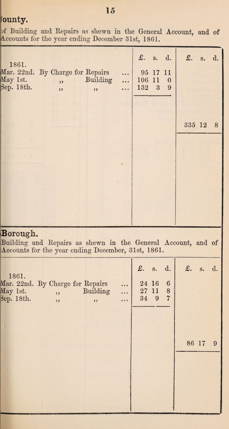 i'ounty. jf Building and Repairs as shewn in the General Account, and of Accounts for the year ending December 31st, 1861. £. s. d. £. s. d. 1861. Mar. 22nd. By Charge for Repairs 95 17 11 May 1st. ,, Building 106 11 0 Sep. 18th. „ ,, 132 3 9 335 12 8 Borough. Building and Repairs as shewn in the General Account, and of Accounts for the year ending December, 31st, 1861. £. s. d. £. s. d. 1861. Mar. 22nd. By Charge for Repairs 24 16 6 May 1st. ,, Building 27 11 8 Sep. 18th. ,, ,, 34 9 7 1 86 17 9