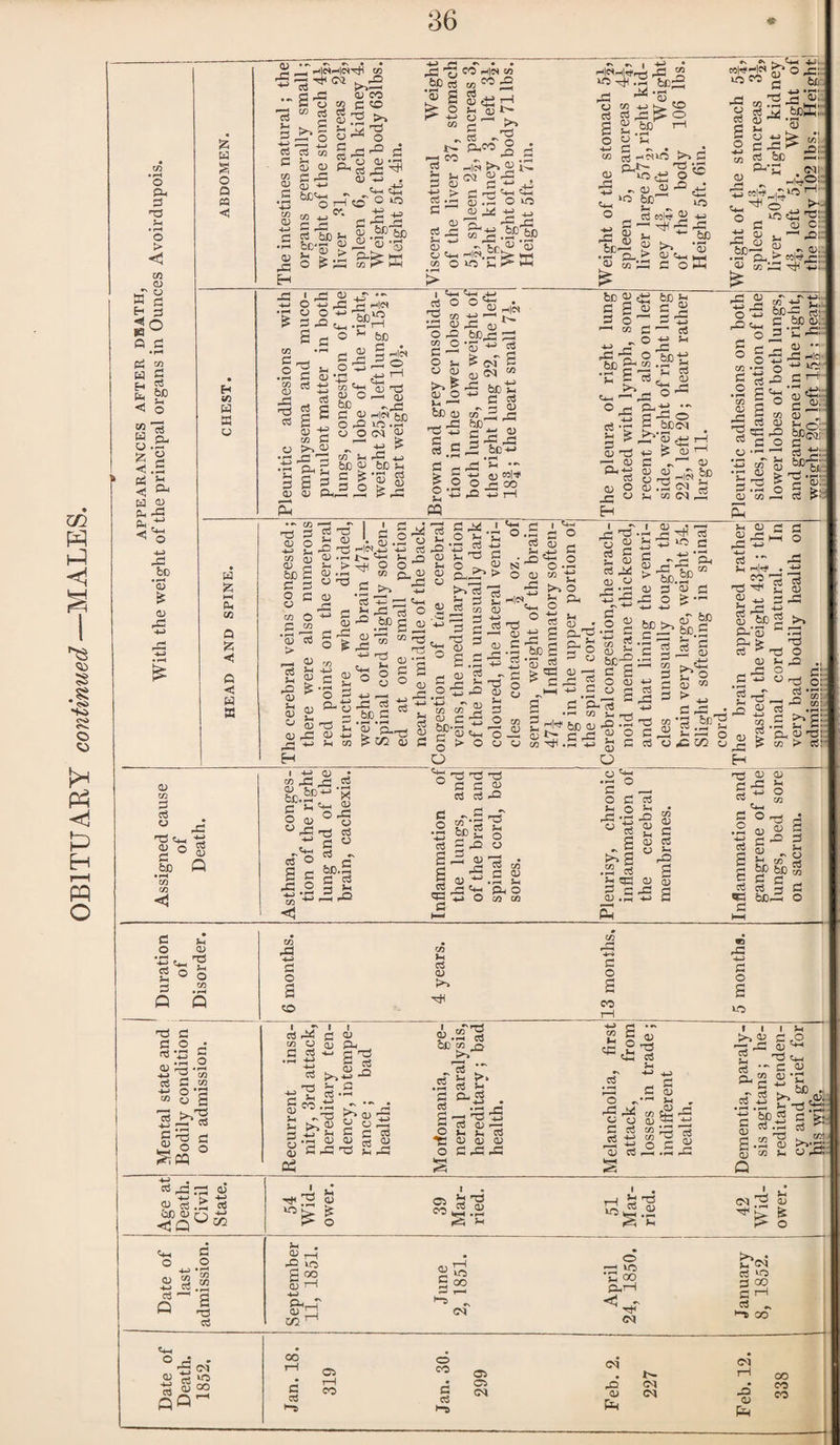 > fi G <0 ,g • 1—^ & sz; — ° X 'S'gts & Q • rH CO CO <1 36 22 .IThpMmH . . X G ?m G G G CO -4-* G H s-s to Ci ~ I Ci OT G rG 01 •*-■ fcjoa—« CO p_> G X O & X CD CO G 3 >> X^- G <1> *JTJ co G CD 5m o G gx ^ G , <3 .£P be g 01 *53 X Z bC ci ‘S3 G — co £ a X > G .p-h G ^ G dG 5m -*-J CD CD <Lm co o CO h)(N co CO a X T-j g1— >» 5 ^ g.'S'Sfc '%'to hH G fcrG DO ^ G CD G G bpi E3 co bo <D G co ccS . <D 5m , CD < cv • • tpcG o q3 X a >0 be _ pi col? 22 -u ?-^pg s-i be v- Q* >» 'S3 oj m*g c off; ♦s ,6^ ^^4-1 4D. o 0 -*=: 2 bt , JJ »r-,* r* Tj n <D. to .G —^ H g ^ fceffi, G a 0 5 0 ® G at 1- js^ £ bcp-> r|^ > ~z 7\ G jj o: .SPU > Q> co Gh ^ 4J- CO O 4-G r r~* g££1p S fi o‘h • pH CD G rj n o? <D '42 ih|« to rH be G G ih|M SD >> b) L, Gp s be C oi O G2 «3S . +J ^ •G Pi I t+- S <» q; O pQ co O G ^ 8 o3 be oi rG G .s a-, -LJ CD HN rG a; bprG ' cd ^ <>r G £ a3 G J3 G o~ Gt3 S «3 „ o pCrG pG be- ra a: jo to 'Z G t ^ ^ be-‘-> m CO •- co T5 G CD O CO (X) CD e O G G G3 ?M O) G CD *-< 5-i > CD CD ' I G g^ ,-iPt S '-D g l,q L O >H CD ‘ 5-i CD I <4-1 •c 0 d 4-i si^ CD X p^ Pi G « - be. 2 5 C G 2 3 -M f—t rQ t: x 5- G ,S J. c5 a) 5m >j • jQ C+M N ^ O • o S^|-cg t3 g -r o oi t3 ^ 01 ' 1 _5 O L coimG EH X rO O 4-3 rO c+M S3 1 0 0 G s£ 01 CO bex £; C be oi. T3 01 •* •5 X -to JO C r-l' co 0 O G * . .■£ h 2 Lp 2 H«, X ^ O O G 0 l. 01 01 si £x i ai x ro p-» pp ^Cr to i +3 X C G Sp S“g£® G <D G O fe — 5m 0 d c JGh o rG 4J c3 7 rG —. £2 3 g •73 Tf 0 2xS^ O 0 CD ( ^^+M CS O 2 x 4X CO <1 O CO *w .2 beg ci £ X Sg 01 G X 2 <D ^ r2 fG ^ ® S o G 5m O CD G 09 G ^D • rH Sm G^ O co co X 01 Pi „ 2 ^ 2 .22 § Lp o£ £ c 01 01 E 2 C oi ci 01 | X fl o G °G A oi G £ X G S3 *1 C ^ r, 0 | &S3g ci g § G x beX o G C ^ O CD *£ £ 0 o G .32 Q Q ■X G GO* T- § U rH *H H—> ^ CO ci G co « 8’g 3 -g G rrt 4: o g Sm to X pp> G O £ CO co Lp ci 01 >> HI co X -Li G O CO G o Ui I o> Op £ 01 X ci X ci X £ to 01 53 G ci X X p-> 4-i ci >, _ X £ « b l^,m L-i rr> -»7 *s ,#s • U ^ CD 5 H -H L h r TO o*G G V - G rG G 5h rG i.21 00 w rQ CD G3 .2 *2 G £ o X o s »>> ?M 2 g « 5m *V riX G 5h ;«S CL G — X'S Ci 01 r— Lp Lp Ci 01 01 01 G X X o X X oi 01 _ G ci CO r pj p-p -- X p-> 01 ci , G oi 5m G ?G X 4—> -*X c nG G (D G • rH CD rG 2 CD Q 1 1 1 >> «J G — X 01 g X o_i S - c a* Op tn 01 *J3 rM 4_J X* bo -- >> ,01. l xb G G ci beg G • H 22^ CO 5-h G . CO! >»*d: D rG. Age at Death. Civil State. 54 Wid¬ ower. 39 Mar¬ ried. 51 Mar¬ ried. 42 Wid¬ ower. Date of last admission. September 11, 1851. June 2, 1851. April 24, 1850. 1 J anuary 8, 1852. <4H • Date 0 Death. 1852, OO 1—I Oi O CO Oi cd j'- 04 rH 00 G G ►*7> rH co G G >—D 04 X CH 0; X 01 Ca CO