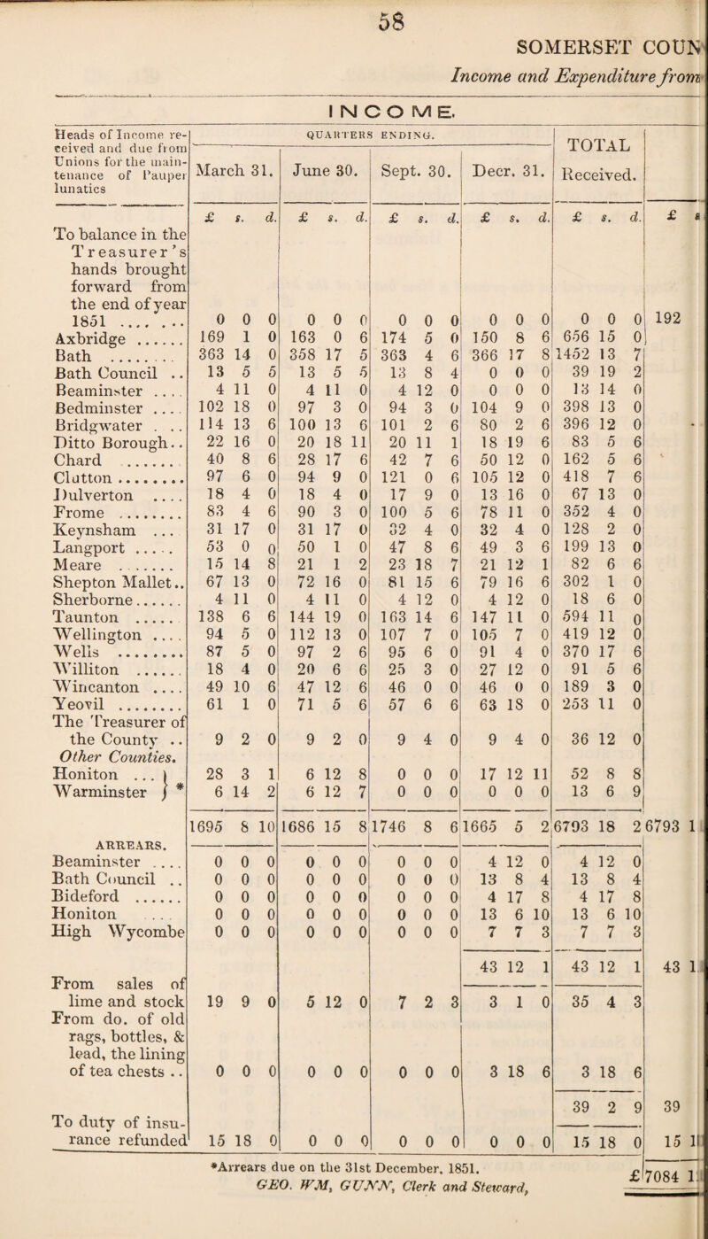 SOMERSET COUN Income and Expenditure from INCOME. Heads of Income re¬ ceived and due from Unions for the main¬ tenance of I’aupei lunatics QUARTERS ENDING. TOTAL Received. March 31. June 30. Sept. 30. Deer. 31. £ s. d. £ s. d. £ s. d. £ s. d. £ s. d. £ B To balance in the T reasurer’s hands brought forward from the end of year 1851 .. 0 0 0 0 0 0 0 0 0 0 0 0 0 0 0 192 Axbridge . 169 1 0 163 0 6 174 5 0 150 8 6 656 15 0 Bath . 363 14 0 358 17 5 363 4 6 366 17 8 1452 13 7 Bath Council .. 13 5 5 13 5 5 13 8 4 0 0 0 39 19 2 Beaminster .... 4 11 0 4 11 0 4 12 0 0 0 0 13 14 0 Bedminster .... 102 18 0 97 3 0 94 3 0 104 9 0 398 13 0 Bridgwater . .. 114 13 6 100 13 6 101 2 6 80 2 6 396 12 0 - Ditto Borough.. 22 16 0 20 18 11 20 11 1 18 19 6 83 5 6 Chard . 40 8 6 28 17 6 42 7 6 50 12 0 162 5 6 V Glutton. 97 6 0 94 9 0 121 0 6 105 12 0 418 7 6 Dulverton .... 18 4 0 18 4 0 17 9 0 13 16 0 67 13 0 Frome . 83 4 6 90 3 0 100 5 6 78 11 0 352 4 0 Keynsham ... 31 17 0 31 17 0 32 4 0 32 4 0 128 2 0 Langport . 53 0 0 50 1 0 47 8 6 49 3 6 199 13 0 Meare . 15 14 8 21 1 2 23 18 7 21 12 1 82 6 6 Shepton Mallet.. 67 13 0 72 16 0 81 15 6 79 16 6 302 1 0 Sherborne. 4 11 0 4 11 0 4 12 0 4 12 0 18 6 0 Taunton . 138 6 6 144 19 0 163 14 6 147 11 0 594 11 0 Wellington .... 94 5 0 112 13 0 107 7 0 105 7 0 419 12 0 Wells . 87 5 0 97 2 6 95 6 0 91 4 0 370 17 6 Williton .. 18 4 0 20 6 6 25 3 0 27 12 0 91 5 6 Win canton .... 49 10 6 47 12 6 46 0 0 46 0 0 189 3 0 Yeovil . 61 1 0 71 5 6 57 6 6 63 18 0 253 11 0 The 'Treasurer of the County .. 9 2 0 9 2 0 9 4 0 9 4 0 36 12 0 Other Counties. Honiton ... 1 28 3 1 6 12 8 0 0 0 17 12 11 52 8 8 Warminster / * 6 14 2 6 12 7 0 0 0 0 0 0 13 6 9 1695 8 10 1686 15 8 1746 8 6 1665 5 2 6793 18 2 6793 1 A IVIV EiAXVO • ■ Beaminster .... 0 0 0 0 0 0 0 0 0 4 12 0 4 12 0 Bath Council .. 0 0 0 0 0 0 0 0 0 13 8 4 13 8 4 Bi deford . 0 0 0 0 0 0 0 0 0 4 17 8 4 17 8 Honiton 0 0 0 0 0 0 0 0 0 13 6 10 13 6 10 High Wycombe 0 0 0 0 0 0 0 0 0 7 7 3 7 7 3 43 12 1 43 12 1 43 1 From sales of - - lime and stock 19 9 0 5 12 0 7 2 3 3 1 0 35 4 3 From do. of old rags, bottles, & lead, the lining of tea chests .. 0 0 0 0 0 0 0 0 0 3 18 6 3 18 6 39 2 9 39 To duty of insu- . ranee refunded 15 18 0 0 0 0 0 0 0 0 0 0 15 18 0 15 11 •Arrears due on the 31st December. 1851. GEO. WM, GUAW, Clerk and Steward. £ 7084 1.