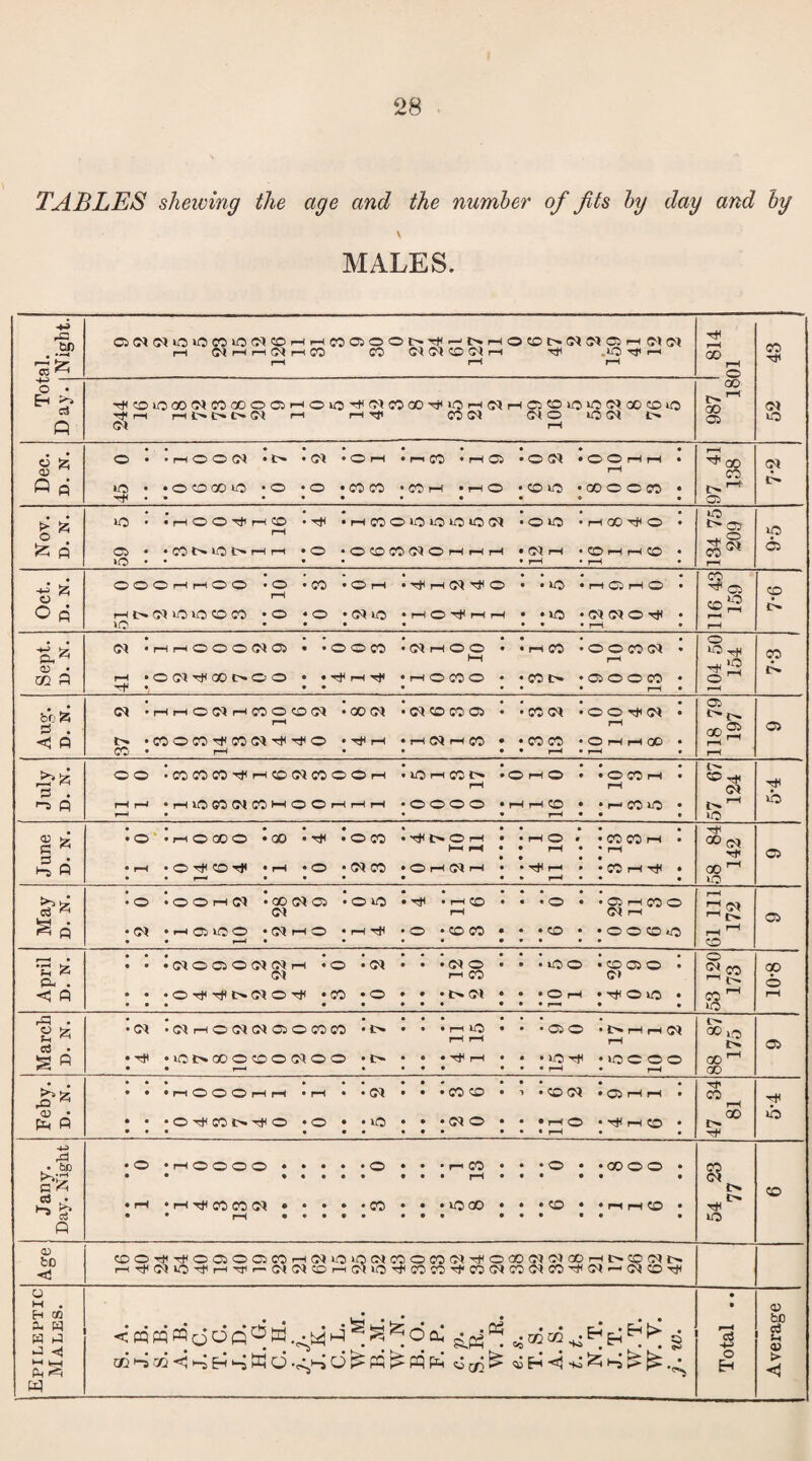 TABLES shewing the age and the number of fits by day and by \ MALES. al. Night. ©ddiCnOCOiOd©rHiHCO©©©t^'tf'-' l>HO®MS«OJrtN(S 1—1 (NhhiMphCO CO W 5) O « H Tji _iO *tf I—1 r-H r—l rH ! 814 01 52 43 Tot D ay. j 'tf©iOCOdCOOO©©rH©iO',^GlCOGOrtfiOiHdrH©©W®‘OdOO©kO TfH Hl> {>•£>• d rH r-( Tji CO d d © lOW i>* G* rH 00 r^1”' CO © Dec. D. N. • • ••• • • • • • O • • r—lOOW • r— • Gl 'OH • rH CO • H 05 • © d *OOrlH • rH ifS • *00000 *0 • O • CO CO • CO rH • r—I O • O lO • GO O O CO • •• ••••••<> • rH ^CO © f-1-* © d IH • ♦ Q iO • IHOO^HCO • rtf ‘HCOOiOiOiOiOW • O iO • 1—i CO rtf o • rH © • • CO !>• WO i>* rH rH • o *©©COd©rHrHrH • G1 rH -©HHO • »0 • • • • • rH • rH • 134 75 209 W0 © Oct. D. N. O O O rH rH o O • O • CO • O rH • tf rH d rtf O • • W® • rH Cl r-1 O • rH H l->* lO 1C CO CO • O • O • CM iO • • ic • <0* (M O • >0 •••• • • • pH • 116 43 159 © A. 02 a d • rH rH O O O d Ol • • O O CO • d rH © © • • IH CO • © © CO d • HH rH rH »0(^^00^00 • •Tt^rHTt* • H o CO o • • co *aooco • Hf- •, • • • • • • r—i • 104 50 154 CO be 3 . <3 o d •HhOWhCOOON • CO Gl • d © CO © « • CO d -OOrjid • rH r—1 t>* •©©CO'rt'COdrtf-'tf© • rtf rH • rH d rH CO • *C0C0 • O rH rH 00 • CO • rH • • • • r—< • rH • 118 79 197 © July D. N. OO • CO CO CO rtf rH CO d CO O O H • iOh CO !> • O rH O • • O CO rH i rH rH rH rH iHlOWOtCOHOOHHH • © © © © *>HHO • • i—' CO W® • r-tf • • • rH • • c ® T* d tH-1 «0 June D. N. • O • rH O 00 O *00 • rfl • O CO *^t>*OH • • H O • • CO CO rH I H H • • r—1 • • rH • • • • • H • © rtf ©> *rH • © *dC0 •OrHd'H • *t11h • • CO rH rtf . • • r-H • • • • • • ^ • • • 58 84 142 © May D. N. • • • • •• ••••• • O • © O rH d • 00 d Ol • © O • rtf • H CD • • •© • -® HCOO Gl rH d IH •d *HCliOO • d rH O • iH rtf •© • © CO • • • © • • © © © «j® • • p-H • • • • ••••• 61 111 172 © April D. N. 1 • • « ••••• ••• • • • • *d©0©ddH •© *d • • *d© • • -VO© • © © © • Gl h CO G» • • • © Tf rtf l>» d © rtf • CO •© • • *i>»01 • • • © rH • rtf © iO • • •• • • • • • • • • r-H • • 53 120 173 10*8 March D. N. • • •••• ••• • •d *drH©ddOl©COCO • l • ■ » rH lO • • • © © • t» rH rH d rH H rH •rtf • U® tH CO © © © d © © • t— • • • rtf rH • • • lO rtf • lO © © © • • r—■ • • • • • • • rH • rH 88 87 175 © Feby. D. N. • •• •••«*« ••• • • • • • rH © O © rH rH • rH • • Gl • • • CO © • t *©d • © rH rH . • • • © rtf CO t- rtf © •© • • W® • • *d© • • • rH © *rflrH© • • •• • •• • • • ••• pH • • Tfi CO r-H GO !>• rtf *b Jany. Day. Night • O • rH O O O O • • • • • O • • • r-r CO • • • O • • 00 O O • • • « • • • • ••• pH • • • • • • • rH • H CO CO (M • • • • • CO • • • *0 00 • • • CO • • rH rH CO • • * rH • • • • • • • • ••• • • • 54 23 77 © 9®V ©Or)iT)iO®0®COHCliOO(NCOOCOC<'#OQO(N!MOOH!>©CUr iHtfdlOrtfrHrtfr-dd©rH01»(®rtfCOCOrtfo®dC®dC®rtfd—'d©rtf