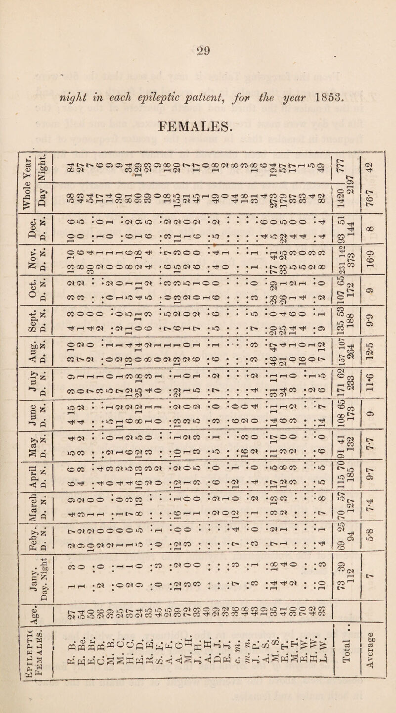 ‘29 night in each epileptic patient, for the year 1853, FEMALES. Whole Year. Night. ^i>l>OOa^C5COOGOOtNt^OOOClCOCOGOCOTt<t^J>HiOa GO CM CO O* S'* r-H CM rH r-i r-< QlOH h* 'rH r—h C>* 76-7 42 Day GO©Tt<{>.Tf<©rH©CT5©aOWOrHlOrH©©Ht‘OOrHTj<©©t^©Hi<!C1 iC^iQi-imMOOCSCQ i—l UJ (M t# tT i—1 CO 1© © © © GO r-t (N rH ss rH O fc 05 A ft © © -Oh • <01 © © i <01 (01 © <01 *(M i i • -(DOiCOO ’.rtf OO • i—i O • tO H O *C0hhCO « © • • • • © (d Tjt * rf h-h • • • r—' • • • • « • r-H TtH © ^ © CO Nov. D. N. OO^hhhOGO^ • £> 00 O O »^ri • • pH • H id 00 O CO CO rH r—< T+< CM COGOOdOOOOCl^ • CO O <M CO • ^ O • • rH • CO O »0 <M GO i—l 00 • r—< • • • • O CO 231 142 373 _ ! 6*91 Oct. D. N. 01 <01 • KOHn(M COCOiOnOO • • • O • 05 H N H «0 f—t <01 COCO • • © i-h © t# ©> • O CO (M O rH to • • • CO • 00 to r-t Tf • <ot • • • f—H • • * • • 107 65 172 © -+n [5 05 . CO p 00 O O O * O O r-H 00 *CO • * • lO «O^COO • rH r-i *(M H O O » j> '’O H 1> • »0 • • • l> 9 O *0 rf rfl • OS • r-H • • • • • (M O* H • © © GO © 00 r-H © © Aug. D. N. O (0) O • rH • 00 • D- rf rH O rH O* r-H r-H Ht1 r-H 001X0* »OC*COCGOOO)CO(MO • CO • • *00 •CDHOCOOt^ • r-H r-H • ••• • T+' CM rH 157 107 264 12-5 i J uly D. N. OHrlriOHOOGOCOH • r-H O rH • (0* • • * (0* • i-h rH © • r-H *0 r-H COO^COiONCl^O^O • (0* rH lO • I> • • • Ht< • r-H rtl CO • (0* CD i-h CM • cm • ••• »ooo* • 171 62 233 CD • rH rH June D. N. • • • • • ♦ •• OCl • • H CPU Cl rH H • <01 © (M • © •OO'# • r—1 r-H <01 • • t>. rH rH rH • • © rH CO GO rH O • © © © • CO ‘tOCIO •tHQDCO • 4 • • r—1 • i—( •• •r-H • • r—< 108 65 173 © May D. N. « • •• • • • • • • t^HCM . • © >—1 <01 © © * • rH (M © • rH • *C0© •!>•©© • »© rH uOCO • • (d rH CO <01 © • • © rH © •© * •©<01 • *-h CO (d . . © # • i • • r-H • • • f—H • r-H • • 91 41 132 7*7 April D. N. , • •••• •• ©C0 • tT © <01 © © M <01 • <01 © © •© • rH •© • © GO © • • © rH © tT • r# © TtH tH © <01 © • (01 rH CO •© • <01 • Tft • t» d © • • © » r—, • r—< • • r-H • • rH r-H • • 115 70 185 © © March D. N. • ••• • •• • • • ©(M©© *©C0© • • • rH © © . <01 rH © .<01 COCO • • • GO rH rH rfCOHH . rH f» GO • • • © rH r-H *(510 01 rH • CO <01 • • • e» • • • • »-h • r-H • • • • • 70 57 127 7*4 • • rO <D • Ph q # • •••* « • • • • !>CICIOOOOlO • rH . © © • • • • -rJH •© • 01 r-i • • • rH waociciHHio •© * ci © ‘ t ! ;t- ; co • t>1—1 . . . 69 25 94 CO © Jany. Day. Night C0© •© *HHO CO *<NO© • • •© • rH • •© rH rH ♦ <01 • © <01 C5 ; © • (01 © © • • ; c- *^<Ti<<01 ‘ •© © ^<M r-H CO^ © 4ge. r-, CO rv, in t^. r+< lO >0 O G5 <01 © © © <01 © CD © © © r-H © © <01 © Sooci©S©oi©^(o<©‘^oo^(o,co©!^r*r-<©Tt<©t^H:t<© . .