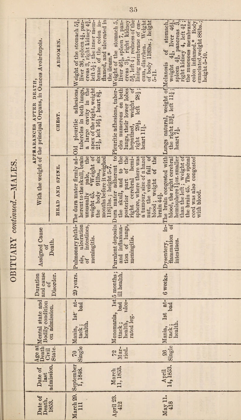 35 o •H « « 34 to ** to to? H ° -M bX5 •f* <3 35 % to? to!»S « r 0) Hi -4-2 rrto? 05 .4. \ - r3 _ _ 3 a ’Z a o^^«33to co iO 3 10 3 to to? jg 3 -T! O-to 3? §3 «to c -3 33 05 < kP ‘ p O . 3 33 rto I s £2 a to rj 3 r. o 'ti, 03 -t-3 fa 3 .2® to 3? r-. b. to.-—, ,-fa 33 cn ® 00 J'iJp 'S 00 bfito ^H 3 r^H C+H •14 3 4-» C0 ^-H 13 0 fa g i® ■p ^ be r g ' g U to P-JC- 03 to .S,C”0 toto to ® P'S® 33-c: df-W 03 I-} «^ a to ti X£1 m p< to to fa ^ to C -3 .2 -a fcp fe P3 73 t. *3 01 S ,5p bj bo O ^ H ,^I<N 03 to X3 3 bo • rH GO CO P o a ,2sto g ® O CU 3 to a to fa to fa 3 p fa o a § § to a p ■to fa 3 3 >T^ h-4 cO OJ Duration and cause of Disorder. 29 years. 5 months; ill health. 6 weeks. Mental state and Bodily condition on admission. Mania, 1st' at¬ tack ; bad health. Monomania, 1st ttack; bad health, ulce¬ rated leg. Mania, 1st at¬ tack ; bad health. Age at Death Civil State. 70 Single . 72 Mar¬ ried. 26 Single Date of last admission. September I, 1848. March II, 1853. April 14,1853.