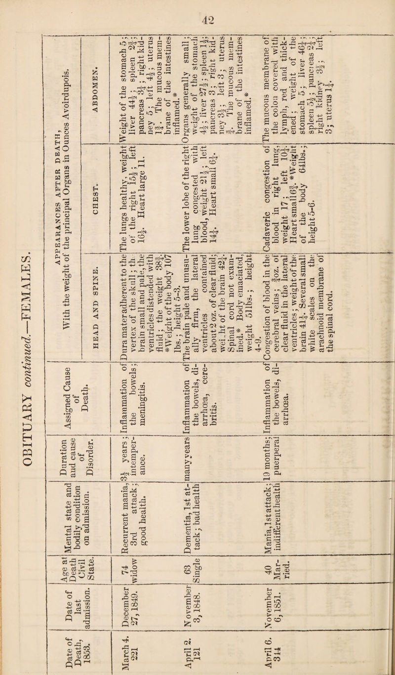 jn a. X 09 H =3 « £3 Q-S . 1/1 a g as .2 *1 X <3 G •<5 33 3 ■< 03 3*^ | Sh I—(|C3 © <—! +-J D h,c*T3 3 ^2*3 03 h|^; 33 33 .52 > 5 g\oW U 4> 53 G G pH G G bC v G aS £*•*? *■'§ G p3 h« .^2 h *r< G >x F_ 2? -h|in G G . gj- £ -rf G, G Ml-* 33 3G g0£ G g 9 &S '* S3 G —, 2 ~ HW G g 2G G O 6t) o. — - - ►—1 G G pG FH • r\ *—< -Jos.G G GS 3.3 G > “ f-i ^ _ -i«. o gT p. 9 --11 1 ^ ° 9« 9 S g ^ G >,c3 V' r—« D CO CO S-1 CO rC ^ bc-9 • *33 2 fe ••' h- O bp cagtJ co cn c, jG •a-gS ’£ ^ G H# 3D pG •N oo o • C O i—i pG pH pC^PH ^ +J +J -r; 2 3 x 2 So G g G G 33 I P ^ w ^ p-H* a ^ -S -G §® j®q5 CD 4J to 33 O . pp -e 3) 3 G P 92 o 03 ^ -S 'PpO OpG 33 ’ ! ~ »iH3 G O pp O *-p «*\ G G . p-p >SJ3 pG © G J;3 2 •P G pP ’O pj G > m ^c»-P G 9 -6 CO CO p 2 2 EG G b 03 _5 ^ tH Cjd 4-3 c3 G q3 G G 3 O G CO ._ 3 S p *2 Q Gi • ^ 1 CO i-i • co c3 0) P-, G & . T3 G Gh 4-J 0? tS CD CJ • P 21 O 0 O Xi CJ ^ 3 3 3 9 G Q H|M.9 P o3 Gl P^ co 9 r—< 3 P a .2 -♦-> 03 ^0 4_j 7D c3 a o CO cS <D r—1 03 C 'g 03 O g.o .2.14 3 G G G . 9 P G 3 S 03 ^ fc T3 c -3 G 3 !H O geo bo C2 1 _3 G G5 pp p 2.3 r-s3 G 3 tj3 pG 3 ..v 2 pG 9 G G G Q ~ fX p# 2 G .a g -M >G G PJ •4-P hh (O D rn fn .pftt p1 Age at Death Civil State. 74 widow 63 Single 40 Mar¬ ried. Date of last admission. . _ December 27, 1849. N ovember 3,1848. November 6,1851. 1 2 ^ o ^3 . nlH« 8 p 15 fiQH Hjl (bi CO *5 sH 8 2> f”—4 r-H *C ^ « -H P- -H P.s^ GW <