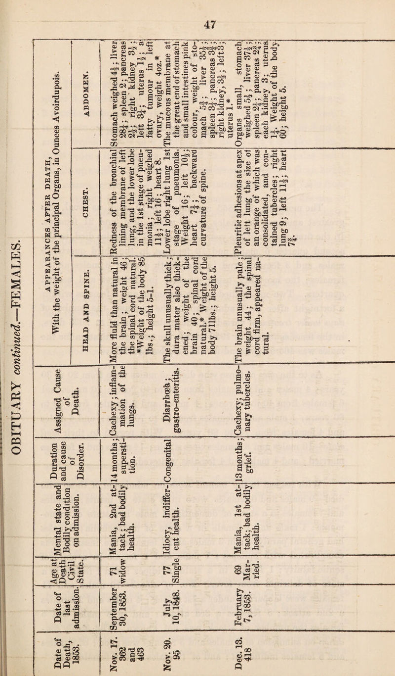 Oh •3 > 03 3 nT-S 5 « H§ « S’ W-g CO *5 fc rB PS '£ «! ® be 0) <1 2 3 Hi« £ £« •- •05 p *j •g Z2 • f\ ® «5 “■* 03 05 3^3 g o be 0 B 03 tfi £ 3 0 C3 C O ih|(NmHC0 .: - g »o co -m ® 8«m . g~ 3 . -> Pnt^ jh B to 3P«-p3 OObjo © «m 2 0 be » a; r3 ,_, ►H B - o « f 00 ' P'tC tH be o 03/70 *H c S ,2 03 .CJ jj 3 *3 3 +J ® s §- •-:§•§ gtsll B S. 03 03 03 li 2^0 B -- B Bh.„ o i> a ti b -3 p be+j m^’p 3 > P rt|04«i?' ? 3 (Si>^ b o HH CO O • BO B -?S g,|'3. § -MO g-03 £ g.SPp if.SB •S ^ ? -3 ^ $ bo'S-o SiS rP B 2 rP P •d S g,ci 3- B .3 ** 03 .0if 3 o ■_ ^o|gM C ,rVB *p -4 CP rj 0© ■3''* Om ol B-a aS p -o p i-B SB -M o -4-4 Cm mh ° 5 ° g^.SP .id ^d P P m3 -4M ~ O r-H 03 ’-03 1 p 3 uj b—C c2 =,§§ ■Sol fl & CO CO >» § ^ .2 P +£ •B 2 o 0 ai O CO bO G G P-4 I & g ft to 3 bo r^« 3 X +-> •S >> 3 B o G M P g 03 f-4 •2 b Hj (jvB 0 p o o 3-3 .2 ft 3 ft • rs | co .3 03 B *- Bp* O Ph B e b .2 tJ4 m ** 3 -a B P be B O O 01 rB 2-a a & CO Mental state and Bodily condition on admission. Mania, 2nd at¬ tack ; bad bodily health. Idiocy, indiffer¬ ent health. Mania, 1st at¬ tack; bad bodily health. 1 1 Age at Death Civil State. 71 widow 77 Single 69 Mar¬ ried. Date of last admission. September 30, 1853. July 10, 1848. February 7,1853. Date of Death, 1853. Nov. 17. 362 and 463 Nov. 20. 95 Dec. 13. 418 1