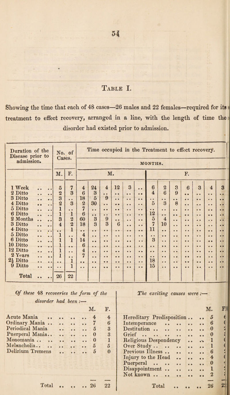 / H Table I. Showing the time that each of 48 cases—26 males and 22 females—required for its treatment to effect recovery, arranged in a line, with the length of time the disorder had existed prior to admission. Duration of the TVn of Time occupied in the Treatment to effect recovery. Disease prior to admission. MONTHS. M. F. M. F. 1 Week .. .. 5 7 4 24 4 12 3 • « 6 2 3 6 3 4 3 2 Ditto .. .. 2 3 6 3 4 6 9 3 Ditto .. .. 3 • • 18 5 9 4 Ditto .. .. 2 3 2 30 5 3 8 5 Ditto 1 • • 7 6 Ditto 1 1 6 12 2 Months .. 3 2 60 3 9 5 4 3 Ditto 4 2 18 3 3 6 e • • 0 7 10 4 Ditto • • 1 11 5 Ditto .. .. 1 • ® 4 6 Ditto 1 1 14 3 10 Ditto 1 6 12 Ditto .. .. 1 4 2 Years .. .. 1 7 2£ Ditto .. .. • • 1 18 9 Ditto .. .. • • 1 15 Total .. .. 26 22 Of these 48 recoveries the form of the The exciting causes were disorder had been:— M. F. M. FJl Acute Mania 4 4 Hereditary Predisposition .. • © 5 f Ordinary Mania .. 7 6 Intemperance 6 d Periodical Mania 5 3 Destitution .. 0 f A Puerperal Mania.. 0 3 Grief . 0 t t Monomania .. 0 1 Religious Despondency • • 1 ( Melancholia.. 5 5 Over Study .. 1 ( Delirium Tremens 5 0 Previous Illness .. 6 t 4 Injury to the Head .. 4 ( Puerperal 0 i Disappointment .. 1 i ij Not known .. 2 f Total .. 26 22 Total 26 2: