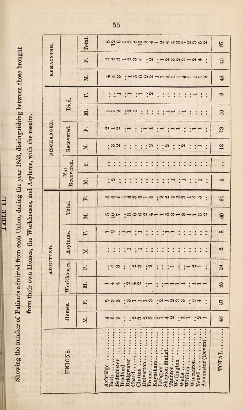 Showing the number of Patients admitted from each Union, during the year 1853, distinguishing between those brought from their own Homes, the Workhouses, and Asylums, with the results. pi • • * 3 d • A H 0 a. W 9! Died. Pi • • • • • ••••••« • • Recovered. c*i Cl rH d * r—< • >HH 4 rH »rlrl » • I—If—1 • CO W T3 0) Pi • • Not Recover • • • •••«•»•«• • • • • ADMITTED. Total. pi COC5«H^ WOHIQ • d d Tt< CO CO rH rjH ifi • e • co M. »OOI> *COOCO^TfHHOCOHOO*HHCO^ rH • os co Asylums. P$ 00 M. d Workhouses. pi • •^CO • 4 d CO • • • 4 rH • ‘rtClH • • e o • o> rH M. ph Tf< rf 4 d Th d • r—( • ‘HrlHH 4 rH r1 r—I • • • • ® »o d Homes. pi »OCOCO • CO r-t rH H CO -NHCICOCO 4 d rf 4 • • • • tH CO M. ■tfi CO CO 4 •dCOdCOrHpHri'd >1>H *(M H • • • • co UNIONS. Bedminster . Clutton.