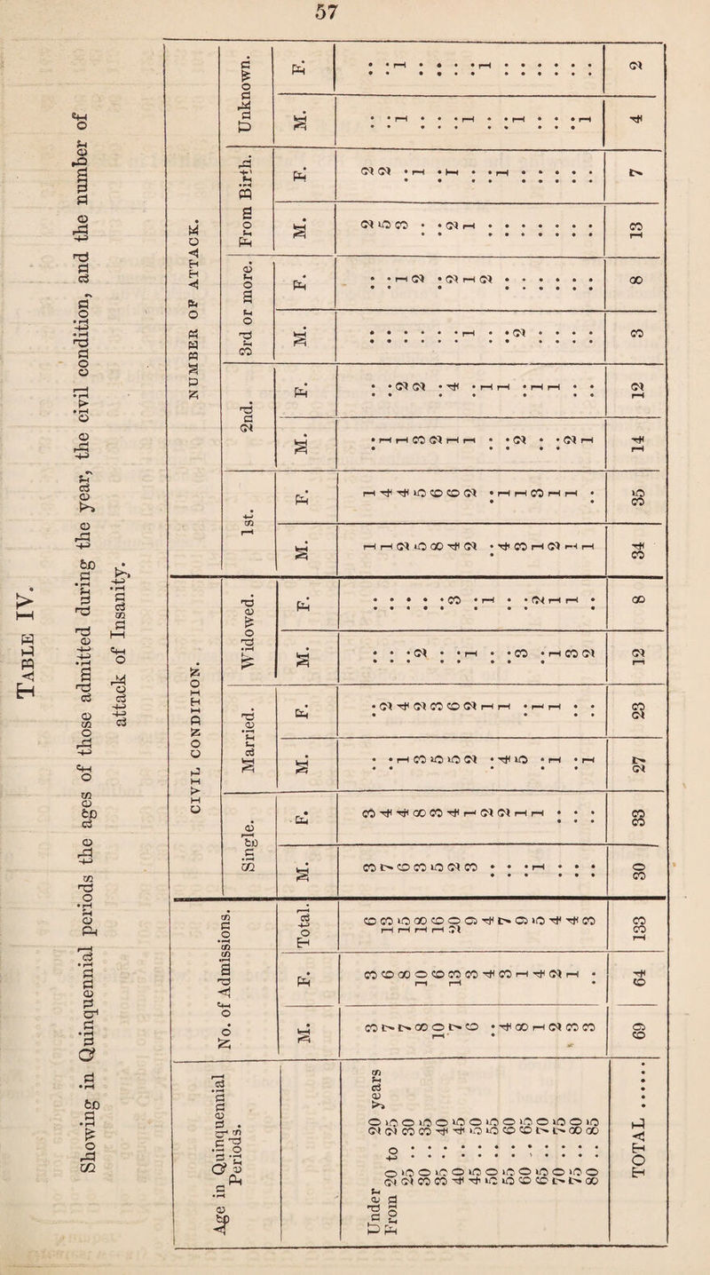 Showing in Quinquennial periods the ages of those admitted during the year, the civil condition, and the number of attack of Insanity.