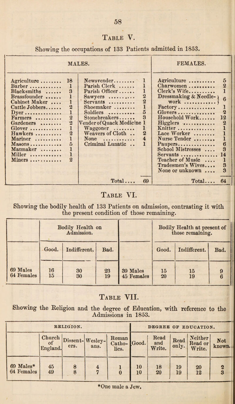 Table V. Showing the occupations of 133 Patients admitted in 1853. MALES. FEMALES. Agriculture. 18 News vender. 1 Agriculture. 5 Barber. 1 Parish Clerk . 1 Charwomen. 2 Blacksmiths . 3 Parish Officer.. 1 Clerk’s Wife. 1 Brassfounder. 1 Sawyers .. 2 Dressmaking & Needle- \ 6 Cabinet Maker .... 1 Servants . 2 work .. Cattle Jobbers. 2 Shoemaker. 1 Factory . 1 Dver. 1 Soldiers .. 5 Glovers.. 2 Farmers . 2 Stonebreakers. 3 Household Work. 12 Gardeners . 2 Vender of Quack Medicine 1 Higglers . 2 Glover. 1 Waggoner . 1 Knitter. 1 Hawkers. 2 Weavers of Cloth .. 2 Lace Worker . 1 Mariner .. 1 None ............ 4 Nurse Tender ... 1 Masons.. 5 Criminal Lunatic .. 1 Paupers. 6 Matmaker . 1 School Mistresses .... 3 Miller . 1 Servants. 14 Miners. 2 Teacher of Music .... 1 Tradesmen’s Wives.... 3 None or unknown .... 3 Total.... 69 Total.... 64 Table VI. Showing the bodily health of 133 Patients on admission, contrasting it with the present condition of those remaining. Bodily Health Admission. on Bodily Health at present of those remaining. Good. Indifferent. Bad. Good. Indifferent. Bad. 69 Males 16 30 23 39 Males 15 15 9 64 Females 15 30 19 45 Females 20 19 6 Table VII. Showing the Religion and the degree of Education, with reference to the Admissions in 1853. RELIGION. DEGREE OF EDUCATION. Church of England. Dissent¬ ers. Wesley- ans. Roman Catho¬ lics. Good. Read and Write. Read only. Neither Read or Write. Not known. 69 Males* 64 Females 45 49 8 8 4 7 1 0 10 10 18 20 19 19 20 12 2 3 *One male a Jew,