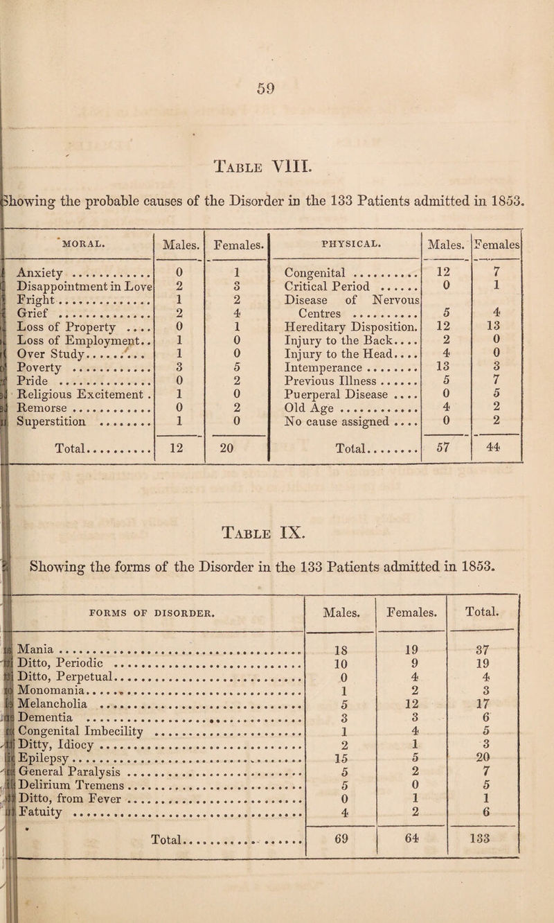 Table VIII. Showing the probable causes of the Disorder in the 133 Patients admitted in 1853. ‘ MORAL. Males. Females Anxiety . 0 1 4 Disappointment in Love 2 o o \ Fright.. 1 2 c Grief . 2 4 i Loss of Property .... 0 1 Loss of Employment.. 1 0 r( Over Study.. 1 0 0; Poverty . 3 5 4 Pride . 0 2 3j Religious Excitement . 1 0 si Remorse. 0 2 n Superstition . 1 0 Total. 12 20 PHYSICAL. Males. F emales Congenital. 12 7 Critical Period .. Disease of Nervous 0 1 Centres . 5 4 Hereditary Disposition. 12 13 Injury to the Back.... 2 0 Injury to the Head.. .. 4 0 Intemperance. 13 3 Previous Illness. 5 7 Puerperal Disease .... 0 5 Old Age ... 4 2 No cause assigned .... 0 2 Total. 57 44 Table IX. Showing the forms of the Disorder in the 133 Patients admitted in 1853. FORMS OF DISORDER. 1 is. Mania 'H Ditto, Periodic i Ditto, Perpetual. to Monomania.. .. . b Melancholia . nr Dementia . r.: Congenital Imbecility . ;t Ditty, Idiocy. it Epilepsy. •a General Paralysis ... .. i[ Delirium Tremens ... 11 Ditto, from Fever ... at Fatuity . Total. Males. Females. Total. 18 19 37 10 9 19 0 4 4 1 2 3 5 12 17 3 3 6 1 4 5 2 1 3 15 5 20 5 2 7 5 0 5 0 1 1 4 2 6 69 64 133
