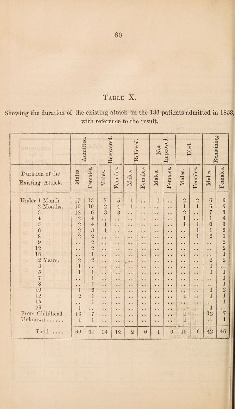 60 Table X. Showing the duration of the existing attack in the 133 patients admitted in 1853, with reference to the result. Admitted. f Recovered. ; Relieved. Not Improved. Died. Remaining. Duration of the Existing Attack. ch CD r—H o3 S Females. Males. Females. Males. Females. Males. Females. Males. Females. Males. Females. Under 1 Month. 17 13 7 5 1 • • 1 • « 2 2 6 6 2 Months. 10 10 2 4 1 1 1 6 5 3 12 6 3 3 2 • « 7 3 4 2 4 1 • • 1 4 5 2 4 1 1 1 0 3 6 2 3 1 1 1 2 8 2 2 1 2 1 9 * • • 2 2 12 • • 2 2 18 • • 1 1 2 Years. 2 2 2 2 3 1 1 • • 5 1 1 1 1 7 • • 1 1 8 • • 1 1 10 1 2 1 2 12 2 1 1 • • 1 1 15 • « j 1 1 29 1 , , 1 • • From Childhood. 13 7 1 • • 12 7 Unknown . 1 1 1 • • • # 1