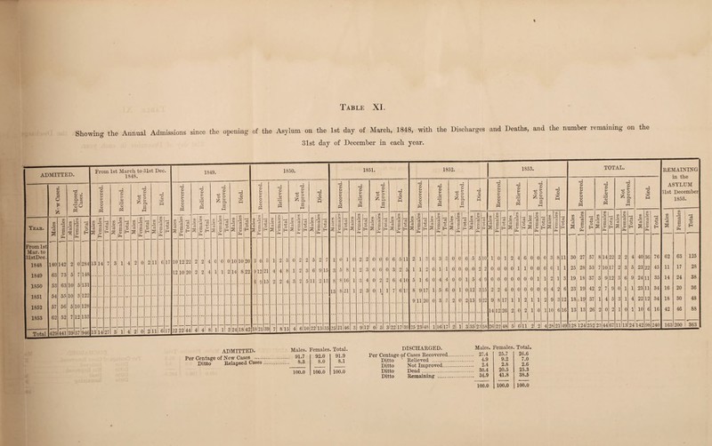 Showing the Annual Admissions since the opening of the Asylum on the 1st day of March, 1848, with the Discharges 31st day of December in each year. and Deaths, and the number remaining on the ADMITTED. Per Centage of New Cases . Ditto Relapsed Ca6es Males. 91.7 8.3 100.0 Females Total. DISCHARGED. 92.0 91.9 Per Centage of Cases Recovered. 8.0 8.1 Ditto Relieved . Ditto Not Improved. 100.0 100.0 Ditto Dead. Ditto Remaining . Males. Females Total 27.4 25.7 26.6 4.9 9.2 7.0 2.4 2.8 2.6 30.4 20.5 25.3 34.9 41.8 38.5 100.0 100.0 100.0