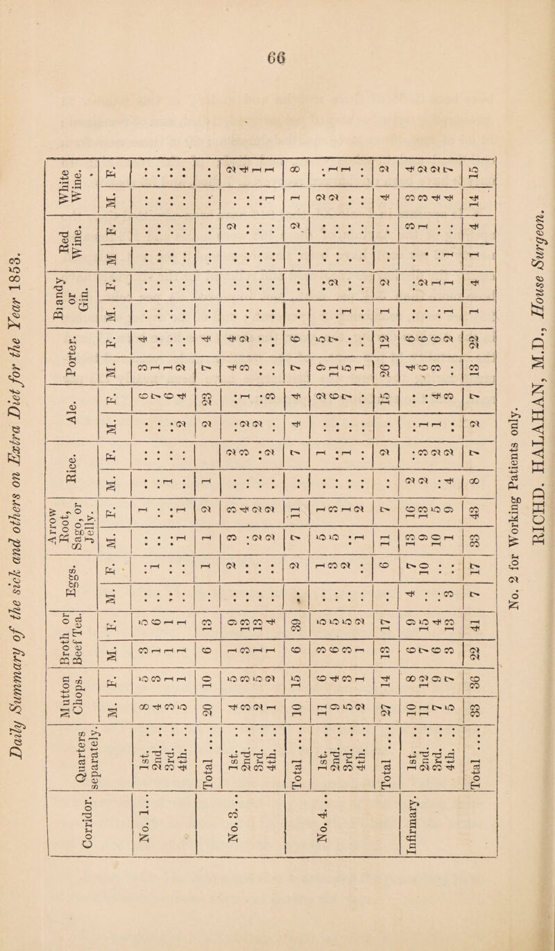 ily Summary of the sick and others on Extra Diet for the Year 1853. 66 <3 White Wine. % Pf • • • • • • • • • • 03 tF rH rH GO * rH rH • • • 01 tF 01 01 t- o rH S • • • • • • • • rH rH 01 Ol ♦ • • • tF CO CO TF rF rH Red Wine. Pf • • • • • • • • ot • ■ • • • • Cl • • • • 9 9 9 9 ; CO rH • • rF S • » « * • a • • • • • • • • • • • • • • . . • • • • : • • • rH rH Riandy or Gin. • • • • « • • » • • • • • • 9 9 9 9 • • • Ol • • • » • O j • 01 pH rH 1 * <F S * * » • • • • • • • • • 9 9 9 9 9 9 • • * • rH • • • • rH • • .pH 9 9 9 rH Porter. Pf rH • * • • • • tf hF CM • • • 9 CO iO t» • • • • CM rH co co co oi Ol Ol CO H rH (M hf co • • 9 o. CO r-H r-H r-H co o? rF CO CO • >t * CO ^H Ale. Ph’ s • • • • • • • • • • 9 9 oi .2 P3 Pf • • • • • 9 9 • • r—( • rH 01 Ol • tF GO Arrow Root, Sago,or Jelly. Pf 43 lO hQ • rH rH CO 05 O rH to bn W S • • r • • • • • • % • • • • • • tF • • CO c» Broth or Beef Tea. - PF r—< rH r-H 39 r-H rH rH M. rH Ol M utton Chops. Pf r-H r-H rH r-H CO <01 r—i rH CM r-H rH 33 Corridor. No. 1... 1 • • CO 6 • • • TF O Infirmary. RICHD. HAL AH AN, M.D., House Surgeon.