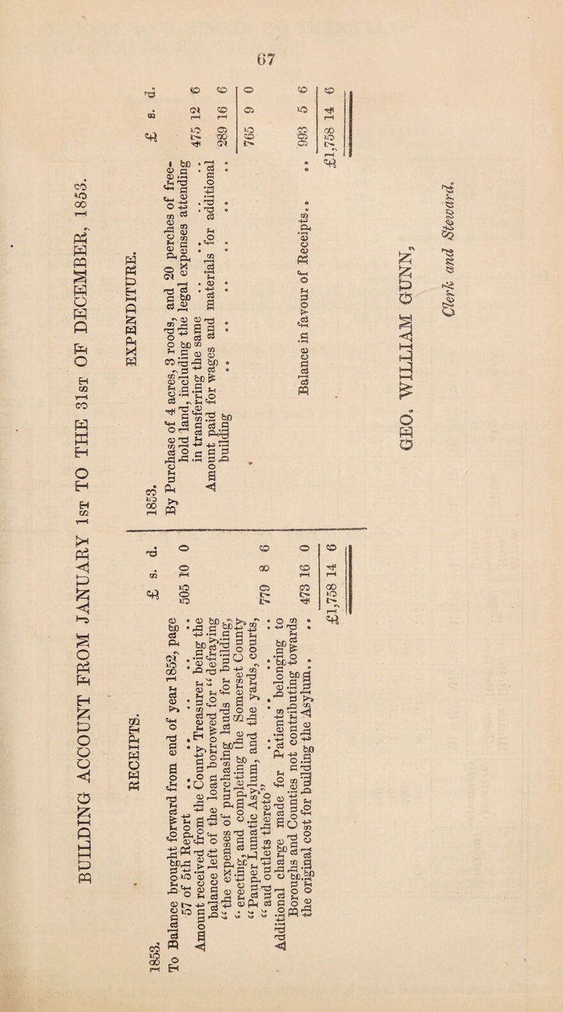 BUILDING ACCOUNT FROM JANUARY 1st TO THE 31st OF DECEMBER, 1853. 67 » Ph £3 EH 55 PH * cl> p a> .3 _l< ns '♦* C 2 n rC 03 c<3 G O .t3 ^3 £ *3 a> *CJ 03 J'Ql 5)>rt O d o3 o be® „ ^.2 ® 4) S2 ■ CO (—H Vf\ fe ^ 0 CU ^ fl.S 2 ,,“l Sh .O CB rs Lt «*—t 2 M) *£ <3 (=1 C3 g S>3£^:3 cs o e c rs ■ “ c 3.0 CL •i—4 03 li 3 L- tE5 Li 03 03 3 'S « so TO y ,3,3 ■ Ll 3 PH ii~3 T3 CQ Eh Ph t—< PP o w PS oj bO CL c\ <8 o GO rH Li C3 03 >» L-i O GO 3 03 $ T3 cS 6p£3§g ••§'§ jp ° *'°r3 3> 4j» «rt 3 rg 03 si s 1 *2 g So _ 3tt- CO H ^ r^J O CD £ x 22 n3 -. ^ 8 &d6 g : ^ gibe ~ 03,2 3 gn§?0 rG PH S <! S +-> O O £ 03 ¥t 2^0 ugu w. nS d +2 1 SPg >,2 o-M:, ■' H o § .0 3^4- 03 Li O IuS Ph UA^ S-I ■_, x .a « ^ Li ra C3 a s .s So-3 g ££ bc|P dg° cog O ro i—4 pH I-I u o 0) C ° Li d O 03 r~ CO O H rH <D Q5 S ^ 1 S L 8* 3 - » . ns 03 pu 3 OkOPo^ • s» >* ^h rQ ^ \e so v» a c eS 'S m Eh h3 GO C'/er7i awc7 Steward,