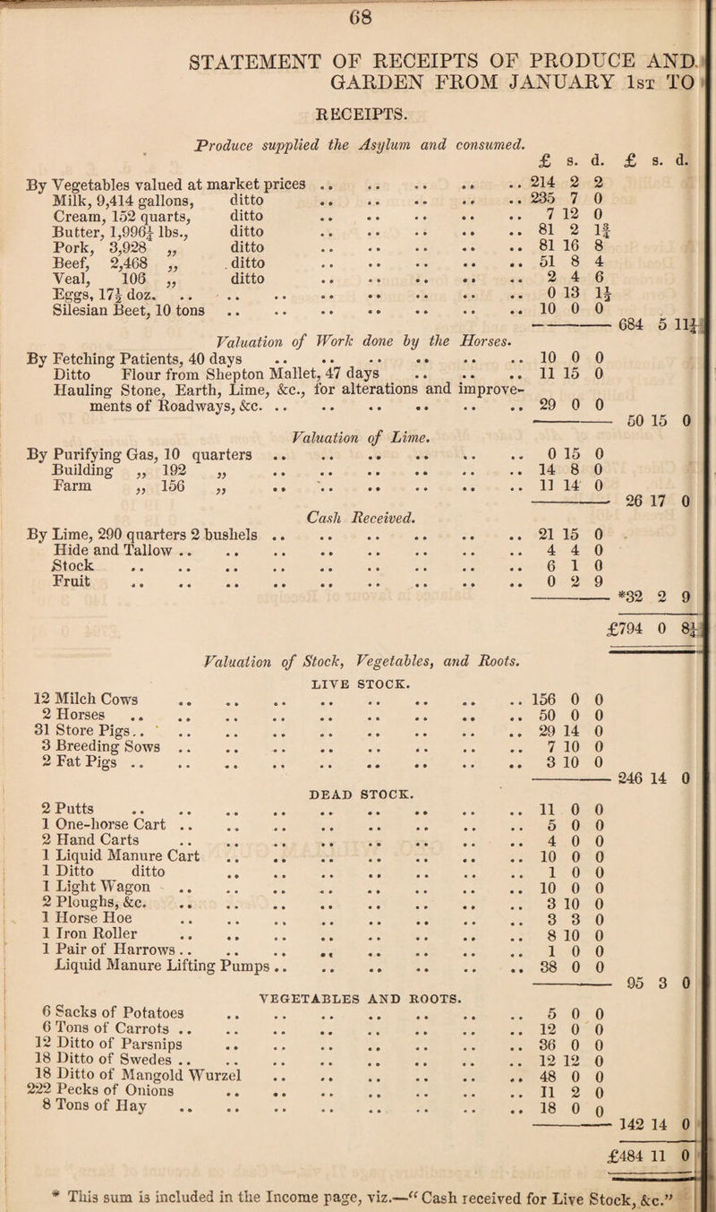 STATEMENT OF RECEIPTS OF PRODUCE AND GARDEN FROM JANUARY 1st TO RECEIPTS. Produce supplied the Asylum and consumed. By Vegetables valued at market prices ,414 gallons, ditto 152 quarts, ditto 1,996| lbs., ditto 3,928 ditto 2,468 . ditto 106 ditto Beef, Veal, Eggs, 17| doz, Silesian Beet, 10 tons Valuation of Work done by the Horses By Fetching Patients, 40 days .. .1000 Ditto Flour from Shepton Mallet, 47 days .. .. .. 11 15 0 Hauling Stone, Earth, Lime, &c., for alterations and improve¬ ments of Roadways, &c. 29 0 0 £ 214 2 235 7 7 12 81 2 81 16 51 8 2 4 0 13 10 0 s. d. 2 0 0 12 Milch Cows 2 Horses 31 Store Pigs.. 3 Breeding Sows 2 Fat Pigs .. 2 Putts 1 One-horse Cart .. 2 Hand Carts 1 Liquid Manure Cart 1 Ditto ditto 1 Light Wagon 2 Ploughs, &c. 1 Horse Hoe 1 Iron Roller 1 Pair of Harrows Liquid Manure Lifting Pumps Valuation of Stock, Vegetables, and Roots. LIVE STOCK. DEAD STOCK. 6 Sacks of Potatoes 6 Tons of Carrots .. 12 Ditto of Parsnips 18 Ditto of Swedes 18 Ditto of Mangold Wurzel 222 Pecks of Onions 8 Tons of Hay VEGETABLES AND ROOTS. £ S. d. 13. 8 4 6 H 0 684 5 11| Valuation of Lime. By Purifying Gas, 10 quarters..0 15 0 Building ,, 192 „ .. .. .. .. .. .. 14 8 0 Farm ,, 156 „ ., '.11 14' 0 50 15 0 Cash Received. By Lime, 290 quarters 2 bushels.21 15 0 Hide and Tallow.440 Btock .610 Fruit .0 2 9 26 17 0 *32 2 9 £794 0 8| 156 0 0 50 0 0 29 14 0 7 10 0 3 10 0 11 0 0 5 0 0 4 0 0 10 0 0 1 0 0 10 0 0 3 10 0 3 3 0 8 10 0 1 0 0 38 0 0 5 0 0 12 0 0 36 0 0 12 12 0 48 0 0 11 2 0 18 0 0 246 14 0 95 3 0 - 142 14 0 £484 11 0 * This sum is included in the Income page, viz.—1<( Cash received for Live Stock, &c.”