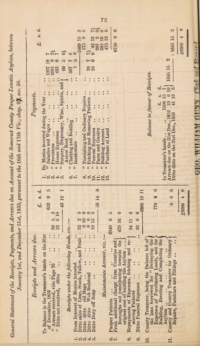 General Statement of the Receipts, Payments, and Arrears due on Account of the Somerset County Pauper Lunatic Asylum, between January 1st, and December 31s£, 1853, pursuant to the IQth and 11th Vic., chap. 9^T, sec. 58. r-ldnif» • • • « • • • . . At* •n p • • ® • . . • * ^ • • * • . . « 5 f- 05 p <D n3 > S3 08 § ^ • P £ pq - 05 £ £ be as CC P T!p^ P P Sh x P OJ C3 '“J • s-H fl} o a > •0 tJD 22 -S g «o •CNb' WO lOs 5- 05 05 P-0 x W ro 05 3 ,'OCOH P7 »— °0 WO rH <?* CO ^ WO CO !>• OOOOhNW T3 05 ®0 §5 2 .§p ® to o2 P Sh _ H S'H 05 h5-1 S Q T3 to wO OS OS (M CO wo co CO CO W0 CO 0 rH C5 05 O CO WO W0 O | 07 CO O WO rH rH • • CD 0 CO .: P7 O CO 05 O CO rH 43 C0 rH Tt< CO CO CO o rH rH CO 0 GO C5 rH GO 0 T* O OS 0 CO CO Ch. OS GO CO C-. CO 00 CO CO ^ « o» OS «o Sh CS OS Sh Sh CO 05 rP tq p Sh .P* a o Ojs S ’ O § '■a 8 a to ■73 P a ,P - o t-H >2 •Sh os o OS Sh 05 Sh P to 03 S' 05 be » CS O •pqpq I-S rs ISJ 0 CL? ^ S^h co 2 nj ■s s 's O oi H 05 -rt T3 - £ >0 T3 “ ao 05 05 r—I t> 5 sT g p « « •P »“ Sh 05 B (O 05 05 Sh C O X ~ -,X5 05 Sh tn 05 05 S o $5 IrH ^2 * c3 » a> a? o <D Fh co ^ •g^ o ^ Jj c3 a> a> fi & o p o ft? Sh 05 P o ^3 -p t«P « Ph co a ^ °^Ea ® o o t, TT) J_h) U-3 ^T» ^ 0 Ih 0 vx; « w ° -p £ -p 43 be^ Po M q p a os •- P *43 P 05 C W ® I—^ C3 i T3 Ph hT n rl C5 S3 , <0 S-i o fes rW 9 s a o bo 'P c 05 c 05 O 05 *43 -43 rP _ P Ph 5PP be^ be52 p 53 .St3'o PC £ 05 Sh B P= ^ P33 r> o Cl o Sh Sh  05 05 Sh Sh Sh o *sh rvl P-Q O ^ 05 « S P Sh 05 S3 ^Ph 2 xJ P £H p i3 Sh °» H 05 Sh X> P P ’P I S . ° P :ofk SS5Ph d pPPq ©32 Sh P 2 r- (5 . PPSIH^P o ® s H Eh tn OOP a O H-> +H -P H-> f_j • • •—< * PnOfiPfi rH CO r* W5 CPI> 00 05
