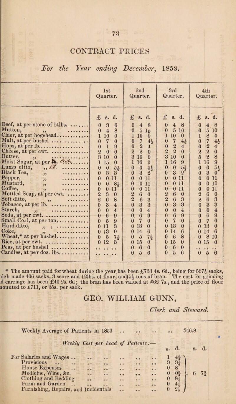 73 CONTRACT PRICES For the Year ending December, 1853. 1st Quarter. 2nd Quarter. 3rd Quarter. 4th Quarter. £ &. d. £ s. d. £ s. d. £ s. d. Beef, at per stone of 141bs. 0 3 6 0 4 8 0 4 8 0 4 8 Mutton, ,, . 0 4 8 0 5 10 0 5 10 0 5 10 Cider, at per hogshead. 1 10 0 1 10 0 1 10 0 1 8 0 Malt, at per bushel... 0 7 0 0 7 4* 0 7 4i 0 7 4i Hops, at per lb. 0 19 0 2 4 0 2 4 0 2 4 Cheese, at per cwt. .. 2 0 0 2 2 0 2 2 0 2 2 0 Butter, „ ........ 3 10 0 3 10 0 3 10 0 5 2 8 Moist Sugar, at per . 1 15 0 1 16 9 1 16 9 1 1 6 9 Lump ditto, ,, ££. .......... 0 0 5i 0 0 51 0 0 5i 0 0 51 Black Tea, ,, .. 0 3 3 0 3 2 0 3 2 0 3 0 Pepper, „ . 0 0 11 0 0 11 0 0 11 0 0 11 Mustard, ,, . 0 0 81 0 0 11 0 0 11 0 0 11 Coffee, ,, . 0 0 11 0 0 11 0 0 11 0 0 11 Mottled Soap, at per cwt.. 2 3 0 2 6 0 2 6 0 2 6 0 Soft ditto, „ . 2 6 8 2 6 3 2 6 3 2 6 3 Tobacco, at per lb. 0 3 4 0 3 3 0 3 3 0 3 3 Starch, „ . Snrifl nt. npr cwt 0 0 4 n a q 0 0 4 n ft 0 0 0 4 0 ft Q 0 n 0 4 ft Q Small Coal, at per ton. u u y 0 5 9 0 7 0 0 7 0 u 0 u y 7 0 Hard ditto, ,, , .. 0 11 3 0 13 0 0 13 0 0 13 0 Coke, ,, . 0 13 0 0 14 6 0 14 6 0 14 6 Wheat,* at per bushel. 0 5 7| 0 5 if 0 6 8 0 8 10 Rice, at per cwt. 0 12 3 0 15 0 0 15 0 0 15 0 Peas, at per bushel . 0 6 0 0 6 0 Candles, at per doz. lbs. 0 5 6 0 5 6 0 5 6 * The amount paid for wheat during the. year, has been £733 4s. 6d., being for 567§ sacks, flch made 406 sacks, 3 score and 121bs. of flour, and/55 tons of bran. The cost for grinding id carriage has been £40 2s. 6d; the bran has been valued at £62 7s., and the price of flour aouuted to £711, or 35s. per sack. GEO. WILLIAM GUNN, Clerk and Steward. Weekly Average of Patients in 1853 346.8 Weekly Cost per head of Patients:— For Salaries and Wages .. Provisions House Expenses Clothing and Bedding . Farm and Garden Furnishing, Repairs, and Incidentals. s. d. s. d. 4f \ 31 1 3 0 8 0 8* 0 4-1 0 ‘>l U ~2 /