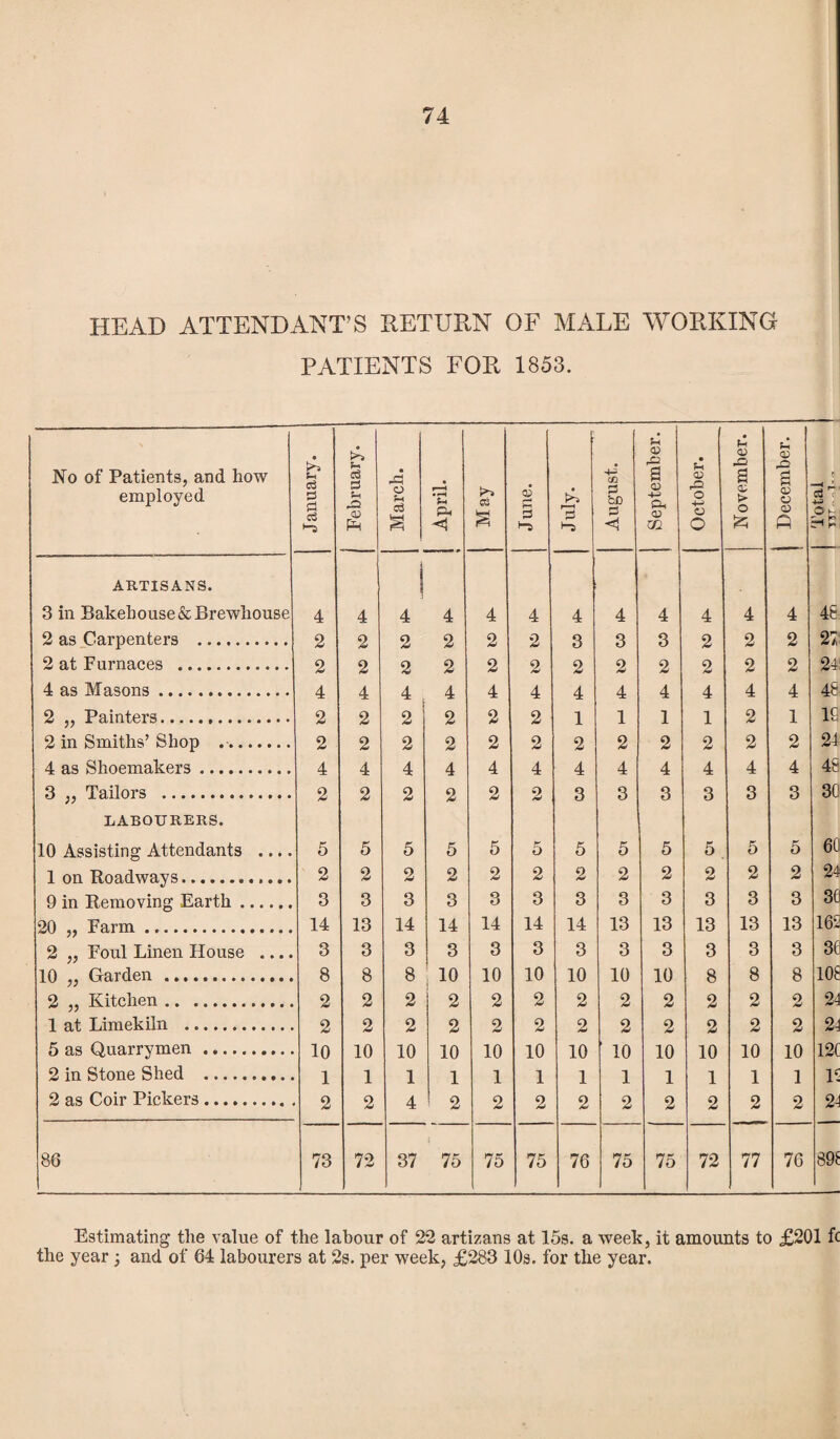 HEAD ATTENDANT’S RETURN OF MALE WORKING PATIENTS FOR 1853. No of Patients, and how employed January. February. March. April. May June. July. August. September. October. November. | December. 3 7 ( HP ARTISANS. 3 in Bakehouse&Brewliouse 4 4 i 4 4 4 4 4 4 4 4 4 4 48 2 as Carpenters . 2 2 2 2 2 2 3 3 3 2 2 2 27 2 at Furnaces . 2 2 2 2 2 2 2 2 2 2 2 2 24 4 as Masons. 4 4 4 4 4 4 4 4 4 4 4 4 48 2 „ Painters. 2 2 2 2 2 2 1 1 1 1 2 1 IS 2 in Smiths’ Shop .. 2 2 2 2 2 2 2 2 2 2 2 2 24 4 as Shoemakers. 4 4 4 4 4 4 4 4 4 4 4 4 48 3 „ Tailors . 2 2 2 2 2 2 3 3 3 3 3 3 30 LABOURERS. 10 Assisting Attendants .... 5 5 5 5 5 5 5 5 5 5. 5 5 60 1 on Roadways.. 2 2 2 2 2 2 2 2 2 2 2 2 24 9 in Removing Earth ...... 3 3 3 3 3 3 3 3 3 3 3 3 30 20 „ Farm. 14 13 14 14 14 14 14 13 13 13 13 13 162 2 „ Foul Linen House .... 3 3 3 3 3 3 3 3 3 3 3 3 3C 10 „ Garden . 8 8 8 10 10 10 10 10 10 8 8 8 108 2 „ Kitchen. 2 2 2 2 2 2 2 2 2 2 2 2 24 1 at Limekiln . 2 2 2 2 2 2 2 2 2 2 2 2 24 5 as Quarrymen. 10 10 10 10 10 10 10 ' 10 10 10 10 10 120 2 in Stone Shed .... 1 1 1 1 1 1 1 1 1 1 1 1 12 2 as Coir Pickers. 2 2 4 2 2 2 2 2 2 2 2 2 24 86 73 72 37 $ 75 75 75 76 75 75 72 77 76 898 Estimating the value of the labour of 22 artizans at 15s. a week, it amounts to £201 fc the year ; and of 64 labourers at 2s. per week, £283 10s. for the year.