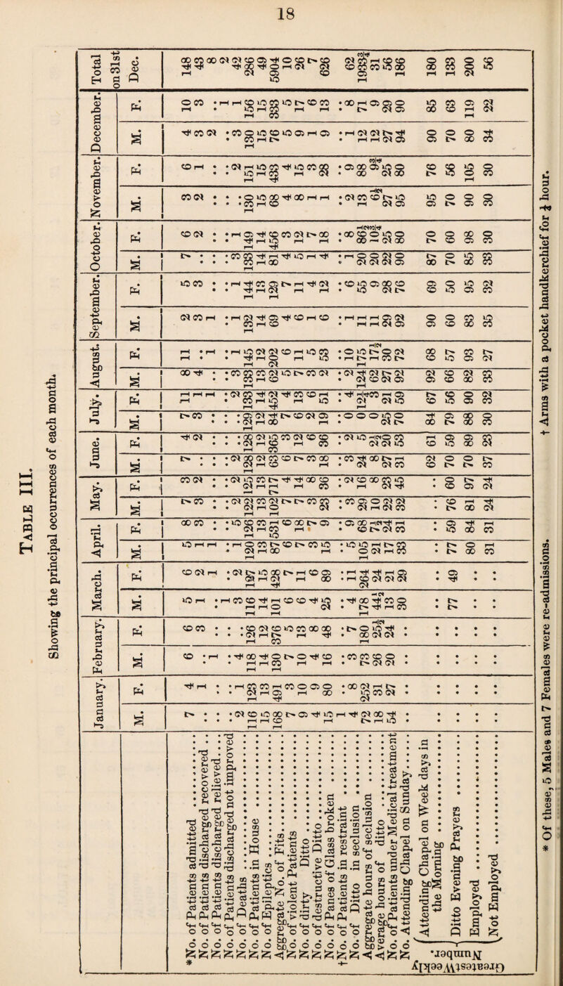 Table III. Showing the principal occurrences of each month* r-« coin M Pi s 05 05 • TjH CO <M • cooiooioanc} . rH (5^ (M bn © © © 05 • CO rH t> • rH rH O) Ci © L'* GO © Q • £4 to © 05 rO Pi COM • • •WhOC5^ lOCOQO • XO rH CO rH O • © 00 © © • 00 Cb 00 © t>. s © © a 05 -tes t> • coc* • • • © »C 00 tJH 00 rH r-H • <M CO CD t-* >j0 to © © © 0 -IMMlH1 Pi 4-^ 05 1> * * •COCO^rHT^iOrHT* • r-i © © Ob © r- © @ $ • U 1 eo CO • •rHTt^COO:i>rHTitO^ rH rH • © O © 00 © © © to Ob 2 1 <0 •*H Ph <D m • * 11 11 29 92 c? • CO rH CO © © GO • HCS 4^ pi rH • rH •rHiiOO^O^COrHlOCO • © iO t- © Ob 00 r^. © tr bo P 00 '<* • •C0C0C0<O»1-OCh.C0<M rH • Ob Ttl Ob l>. Ob rH Ob © Ob 8 HrHrH •O^CO^O^TfCOCOrH • rf( H'tCO h © t>» © © Ob Ph I r-» p • 1 !>■ CO • • • © <?< -r+H I> © c< OS ;©0©^© Hf © 00 © ►-a a • • • OI rH 0Q rH rH 00 00 © T* C* • ♦ « 00 0* 0 CO o* © © • Ob O -l«© CO rH © © p 1 rH CO p 1> • • • o*<x<o*cocot^cooo • OI rH CO rH rH • C0 ^ GO l>» rH • Ob Ob © Ob © © *s S 1 • • © © . 1 coc* • *<NOCoc^rtHTt<ao© • Ob © CD CO O • rH Ob © r>* Tt< May. Ph 1 9 • Ol rH rH rH CO —< l>» © © Ob C*» CO • • 0<O<C0O}l>.l>C0C0 . OJ rH © C>( • © © © Ob Ob © rH T* a • • Ob rHCb © Ch 00 Ob rH rH . 00 CO • •lO©>COrH©00l>Ci • © 00 rH © h* rH Pi Ph * • rH CO rH 1 rH lO • © t>» Ob CO to 00 © Ph O r-H 1—1 •rH©COt^©CHCOO •iOOhi>CO • © Ob rH CO rH © rH ◄ a * rH 00 rH rH £>. 00 © • • PNH •Ol^OGOt^rHCOC5 • rH •?)( H © © • • 05 rH Ob g3 • a O H • HC0©^rH©©T}llO rH rH © • t* 00 ^*co © tH • • • • Ht( rH © Ch • • rH rH rH >» pi CD CO • . .©(^©kOCOOOOO Hw • b> O O ^ • • 00 Ob Ob • • • • • • • Ol rH l> rH • C • rH CO rH Pi rO • CD • r-H •Hi4Q0Tt<©l>.©Tt<© • © CO CD © • • • • QJ a • • 1—1 1—1 CO rH rH • Ob Ob • • • • Ph rH rH >> • r-H • • rH CO CO H CO O 03 © • Ol rH © rH GO rH Tt< • 00 Ob rH 1H * • • P cd PH • • O © Ob • • • d d • t> * * • 03 © iO 00 © h# >0 rH Tj< (0« 00 Tt» • • • 1 cd a • • • rH rH CO rH rH r-H t>* rH uj • • * • • • <d ’ >. > a • o 03.9 ■s ni a g g| rO »*H #»H <D P'P'Pjg g 5 -2 ® « P P 0 C3 'S ® O) 2 • »—l *1-^ *h .ZL cd trt ^ P P co nj —. ppPhpl;0 V-i tw tn e«-c O O O © O « CO P O w P 113 , o fig liJ .2 -*-f s SIS •f|°IsI lf*I*f +J *3 nj ^ P .2 P<W ft £ 'S'S ®*s o 5fi P 2 ea o • H (D d cd o o o o o * e o • • fcc • o O fac® J2; <tj L_ CO .3 0) © -n %H C<-i O O ® cn o 8 9 2 a.g.s -s ® no P 2 2 .2 £ P +3 *p 03 o3 ft Ph Ph *t-i C4-1 *4-1 O O o p <u 9 oS <u *-1 „ +* © P P _ <u a 0 O' • — ^ r-l HITJ tn O Ch ^ PL. O 'Oj 30 O £■§ W> 05 Cd 0) O O O O O iz; £ £ ^ jz; §P*C;s S 2 o hD aj . . t* be > o o as >> P © CD <D £ P O 'j3 bo P. C! P M *P o _ g« *3 J§ C +n 05 4^ 9 o CO u <D P fH P* fco a *2 <u > W o -u -h> • H n TP a> fr, o 'a. 2 W Tp Cb >» O r—* p. s w HH o fc *jaqtun^j ^n88Av^s9^B9jf) * Of these, 5 Males and 7 Females were re-admissions. t Arms with a pocket handkerchief for i hour.