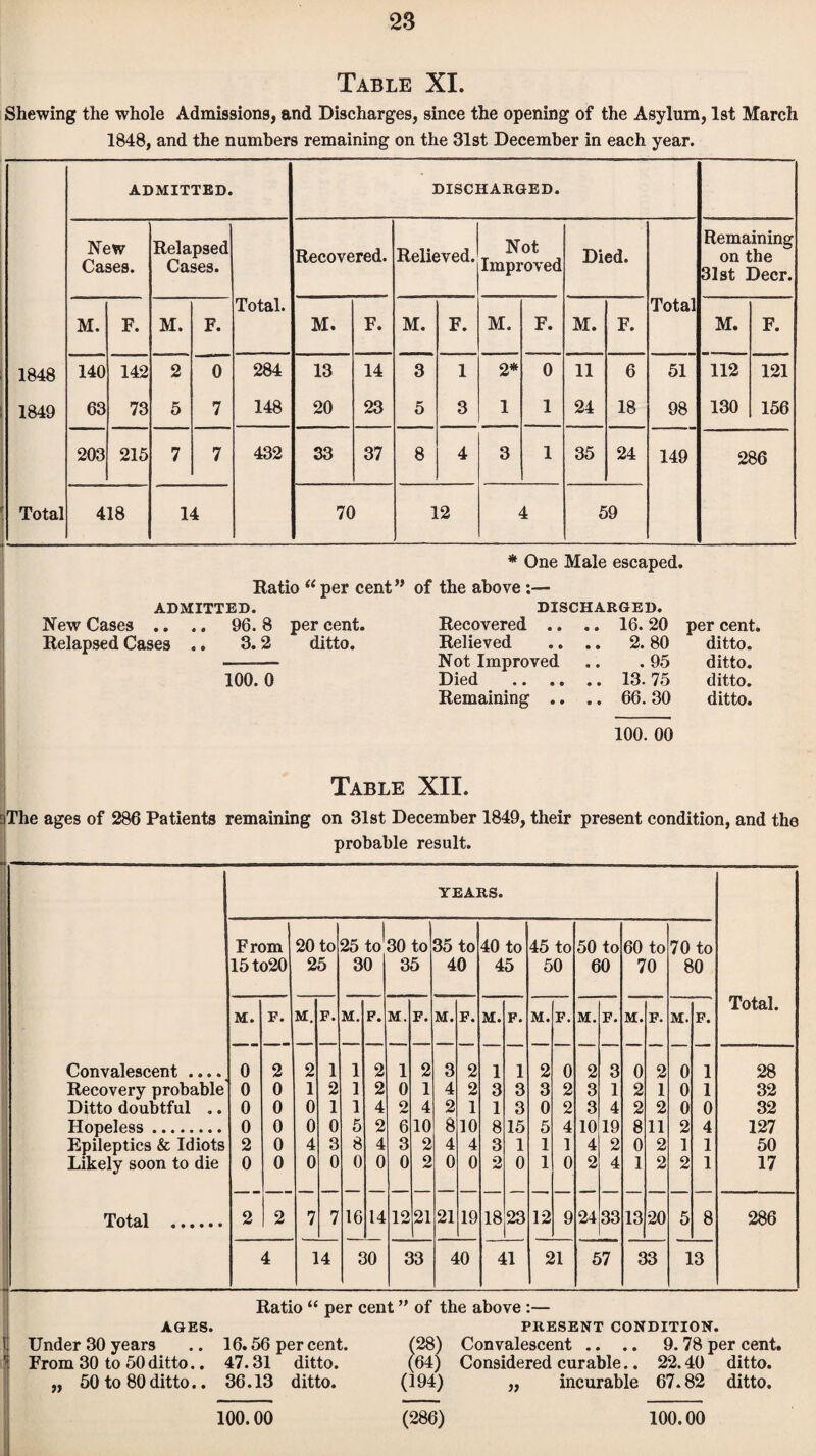 Table XI. Shewing the whole Admissions, and Discharges, since the opening of the Asylum, 1st March 1848, and the numbers remaining on the 31st December in each year. ADMITTED. DISCHARGED. New Cases. Relapsed Cases. Recovered. Relieved. Not Improved Died. Remaining on the 31st Deer. M. F. M. F. Total. M. F. M. F. M. F. M. F. Total M. F. 1848 140 142 2 0 284 13 14 3 1 2* 0 11 6 51 112 121 1849 63 73 5 7 148 20 23 5 3 1 1 24 18 98 130 156 203 215 7 7 432 33 37 8 4 3 1 35 24 149 286 Total 418 14 70 12 4 59 * One Male escaped. Batio “ per cent” of the above:— ADMITTED. DISCHARGED. New Cases .. .. 96. 8 per cent. Recovered .. .. 16. 20 per cent. Relapsed Cases .. 3.2 ditto. Relieved .. 2. 80 ditto. Not Improved .95 ditto. 100. 0 Died ditto. Remaining .. .. 66. 30 ditto. 100. 00 Table XII. The ages of 286 Patients remaining on 31st December 1849, their present condition, and the probable result. YEARS. From 20 to 25 to 30 to 35 to 40 to 45 to 50 to 60 to 70 to 15 to20 25 30 35 40 45 50 60 70 80 Total. M. F. M. F. M. F. M. F. M. F. M. F. M. F. M. F. M. F. M. F. Convalescent .... 0 2 2 1 1 2 1 2 3 2 1 1 2 0 2 3 0 2 0 1 28 Recovery probable 0 0 1 2 1 2 0 1 4 2 3 3 3 2 3 1 2 1 0 1 32 Ditto doubtful .. 0 0 0 1 1 4 2 4 2 1 1 3 0 2 3 4 2 2 0 0 32 Hopeless. 0 0 0 0 5 2 6 10 8 10 8 15 5 4 10 19 8 11 2 4 127 Epileptics & Idiots 2 0 4 3 8 4 3 2 4 4 3 1 1 1 4 2 0 2 1 1 50 Likely soon to die 0 0 0 0 0 0 0 2 0 0 2 0 1 0 2 4 1 2 2 1 17 Total . 2 2 7 7 16 14 12 21 21 19 18 23 12 9 24 33 13 20 5 8 286 — ■ ■ ■ ■ - ■ ■ . — i.i. — — 4 14 30 33 40 41 21 57 33 13 Ratio “ per cent ” of the above :— AGES. PRESENT CONDITION. ( Under 30 years .. 16.56 per cent. (28) Convalescent .. .. 9.78 per cent. 11 From 30 to 50ditto.. 47.31 ditto. (64) Considered curable.. 22.40 ditto. „ 50 to 80 ditto.. 36.13 ditto. (194) ,, incurable 67.82 ditto. (286) 100.00 100.00
