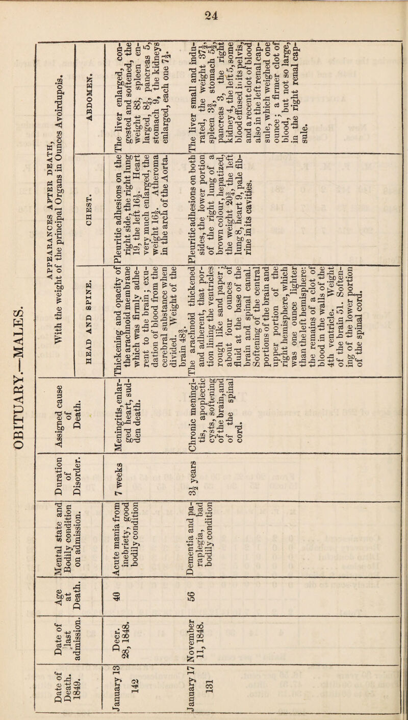 OBITUARY.—MALES. .23 03 0 « « § fe-g •<H rP PhPh £ « a O •+-> * 13 S3 « 03 • cn p Hci dpt' .. cd -P |s“fl2J d O h-= —I ® p—I £3 a § a-g rP M B P o to P 3 O O hh P 3 'N cn’bp b^a P p p a a ^ 23 +j pP a -fl 2 ^ •' >> of ^ ■*h O JO n3 ^ o .a, p ^3 2 pH CO Ph 2 ° as p p o Ph&C^’^’^ * ° C Ph+h ra y, !_, 3 P - .2 2+5 !h«4J > 23 +H rP bDrP _P fn r-t >■ ? .a 03 o+> P •m /mi ±3 »23 fl) »N _i fe qo .3 p’s opaa g p- •§ * .23 P3 ^ I—. •'H PH JH (!*>>■ ® -P ^ »rH <X> n^iP 2P co 2 flipa 03 p p a ^ be® 5 p to —H .H. HH> 2^ to g ^ rP Ph c.'a Assigned cause of Death. Meningitis, enlar¬ ged heart, sud¬ den death. Chronic meningi¬ tis, apoplectic cysts, softening of the brain, and of the spinal cord. Duration of Disorder. 7 weeks fft Jh cd <X> HP* CO Mental state and Bodily condition on admission. Acute mania from inebriety, good bodily condition Dementia and pa¬ raplegia, bad bodily condition i Age at Death. ® CO rP 30 ... p o ° ° +3 'd> P^ p . 2oo a ^ P 03 03 C3 00 a o° h d«H 0 H grH >- O p a Q - M 00 cd CO !>• Ph . rH rH d p 00 p G PGH a cd a cd ‘“b