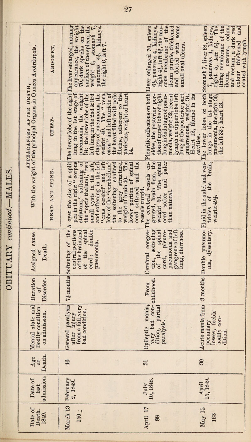 « R '4_< ■< « £ 43 a - S'?-, fl a fe g a 2t3 c ^ ° 3) • £P ..sJj “d?'-* ert a; PhT3 “ *n G , ., o CD -4^ •“ a ,3 «3pJ° L S< ^ ®4J d cd s ^a H'i > fao« h go 3 h-v a uj P< P a '*-' “S j=; O •S <4 H-H> PH'S CO 3 3 g Irtp jg L+f > a t3 a ■aSS p 73 a a1” -a op -a --- >r! bc'S * a 73 •O 2 33-5° 03 o be a w ^ '•'J W SHpfl c 0 =& p’J> 'a 'p a^ 23 a o a 2 cm grCj a i.a a op o a 03 03 hi a Si •a Ph P d! 03 73 .0 t'Soa a PhJ3.P S ^ bo a 1« § ® g 03 03 , ^ G O og ^ O .2 Q0 03 73 ‘C a 0 <M 1—1 *1 mr> m a P S5^ g 3 I -s a ,-r &pJS PhPhu 4 2 Ph P > gP .S3 y PP •P t-^T1 •rt -pH hj CO y tHi5” cd 3 a S S c p Sh P tJ ® bJ3 5 +Ji'3 H <u 73 pH « a ‘P •5^5 bO’-^ s- a 'M «h# Duration of Disorder. 7vj months From childhood. 3 months Mental state and Bodily condition on admission. General paralysis after injury from a fall,very bad condition. Epileptic mania, very bad con¬ dition, partial paralysis. Acute mania from pecuniary losses, feeble bodily con¬ dition. a as fi P tH ® ®'sg a 4S '5 fi r| a d: • a d a® ftfi^ P os a 1+1 P 00 f-» rH 3 ^ Ph<m 00 rP^OO OS P2 U 00 P,l-1 ^d' !>* u r-i tH 00 >> c3 3 s P« <1 E