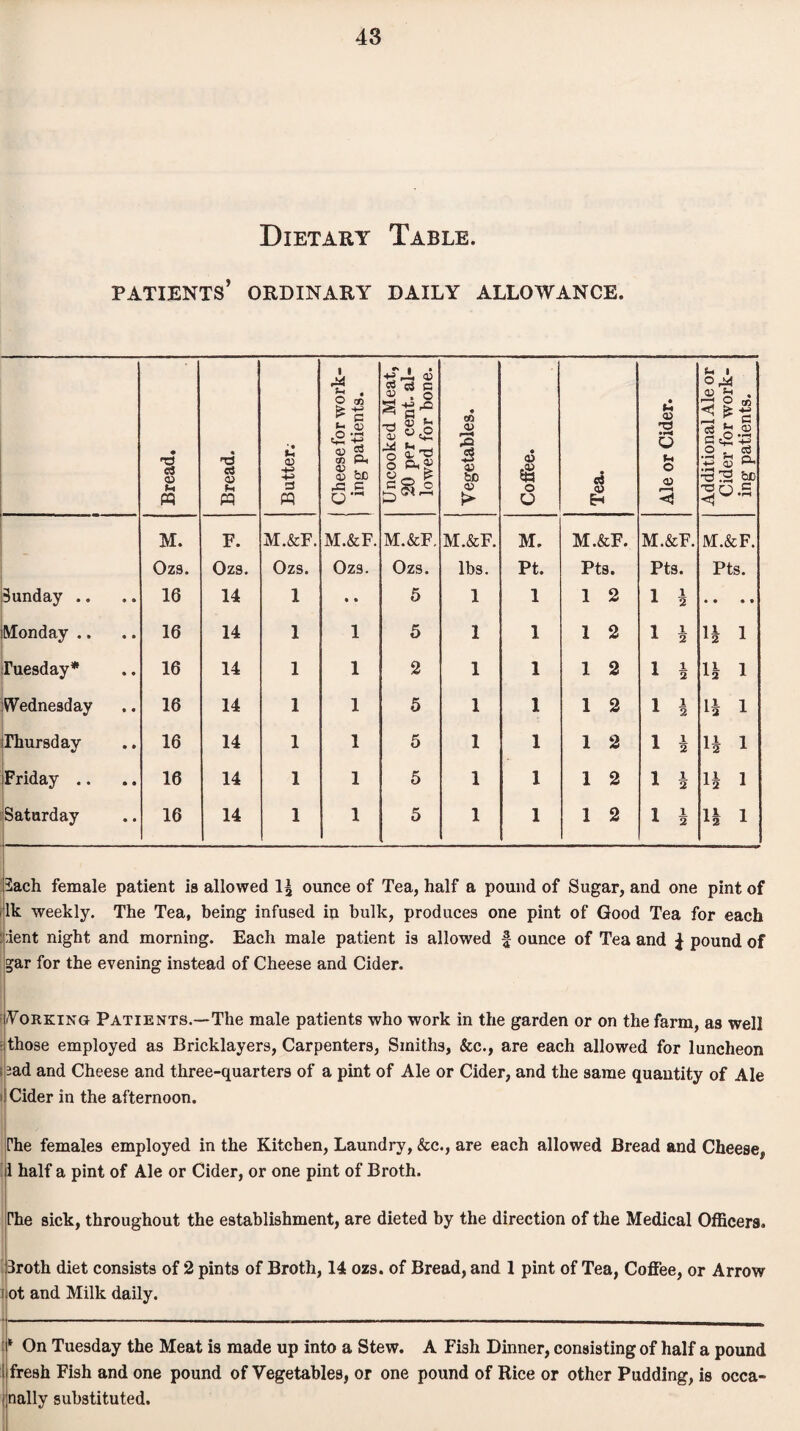 Dietary Table. patients’ ordinary daily allowance. Bread. | Bread. Butter. 1 Cheese for work- j ing patients. Uncooked Meat, 20 per cent, al¬ lowed for bone. Vegetables. Coffee. Tea. Ale or Cider. Additional Ale or Cider for work¬ ing patients. M. F. M.&F. M.&F. M.&F. M.&F. M. M.&F. M.&F. M.&F. Ozs. Ozs. Ozs. Ozs. Ozs. lbs. Pt. Pts. Pts. Pts. Sunday .. 16 14 1 • • 5 1 1 1 2 1 1 2 • • • > Monday .. 16 14 1 1 5 1 1 1 2 1 1 2 4 i Tuesday* 16 14 1 1 2 1 1 1 2 1 1 2 4 i Wednesday 16 14 1 1 5 1 1 1 2 1 1 2 4 i Thursday 16 14 1 1 5 1 1 1 2 1 1 2 4 i Friday .. 16 14 1 1 5 1 1 1 2 1 1 2 4 i Saturday 16 14 1 1 5 1 1 1 2 1 1 2 4 i 2ach female patient is allowed 1£ ounce of Tea, half a pound of Sugar, and one pint of Ik weekly. The Tea, being infused in bulk, produces one pint of Good Tea for each J;ient night and morning. Each male patient is allowed § ounce of Tea and J pound of ?ar for the evening instead of Cheese and Cider. Working Patients.—The male patients who work in the garden or on the farm, as well those employed as Bricklayers, Carpenters, Smiths, &c., are each allowed for luncheon 12ad and Cheese and three-quarters of a pint of Ale or Cider, and the same quantity of Ale Cider in the afternoon. The females employed in the Kitchen, Laundry, &c., are each allowed Bread and Cheese, j 1 half a pint of Ale or Cider, or one pint of Broth. The sick, throughout the establishment, are dieted by the direction of the Medical Officers. 3roth diet consists of 2 pints of Broth, 14 ozs. of Bread, and 1 pint of Tea, Coffee, or Arrow ot and Milk daily. 1 On Tuesday the Meat is made up into a Stew. A Fish Dinner, consisting of half a pound fresh Fish and one pound of Vegetables, or one pound of Rice or other Pudding, is occa- j nally substituted.