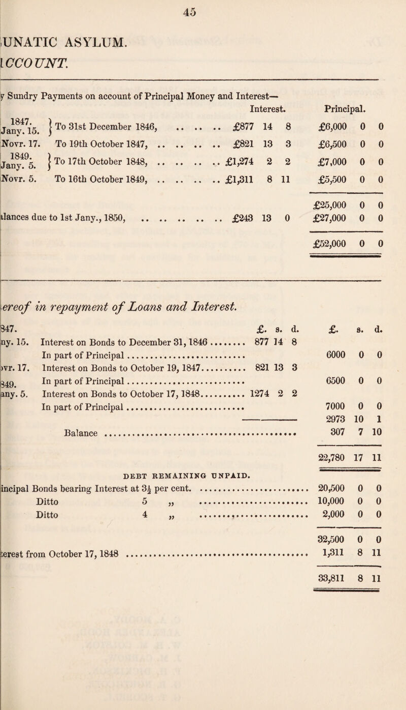 UNATIC ASYLUM. 1C COUNT. 45 y Sundry Payments on account of Principal Money and Interest— Interest. Principal. 1847. Jany. 15. | To 31st December 1846, . £877 14 8 £6,000 0 0 Novr. 17. To 19th October 1847, .. . £821 13 3 £6,500 0 0 1849. Jany. 5. | To 17th October 1848, .. .£1,274 2 2 £7,000 0 0 iNovr. 5. To 16th October 1849, .. .£1,311 8 11 £5,500 0 0 ulances due to 1st Jany., 1850, .. .. .£243 13 0 £25,000 £27,000 0 0 0 0 £52,000 0 0 \ ereof in repayment of Loans and Interest. 347. £• S. d. £. s. d. ny. 15. Interest on Bonds to December 31,1846 . 877 14 8 In part of Principal. 6000 0 0 >vr. 17. Interest on Bonds to October 19, 1847.. . 821 13 3 349. In part of Principal. 6500 0 0 any. 5. Interest on Bonds to October 17,1848.. . 1274 2 2 In part of Principal. 7000 0 0 2973 10 1 Bn1nnr>p .. 307 7 10 22,780 17 11 1 * DEBT REMAINING UNPAID. incipal Bonds bearing Interest at 3| per cent. .. 20,500 0 0 Ditto 5 ,, 10,000 0 0 Ditto 4 „ 2,000 0 0 32,500 0 0 1,311 8 11